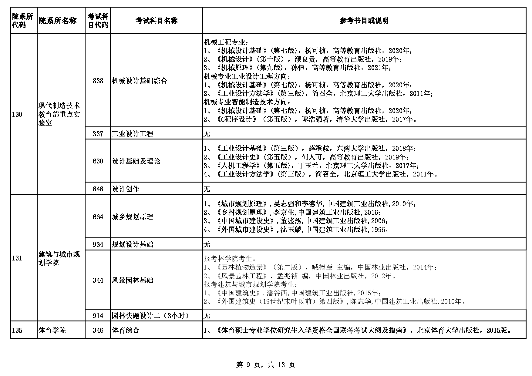 2023参考书目：贵州大学2023年硕士研究生招生考试自命题参考书目第9页