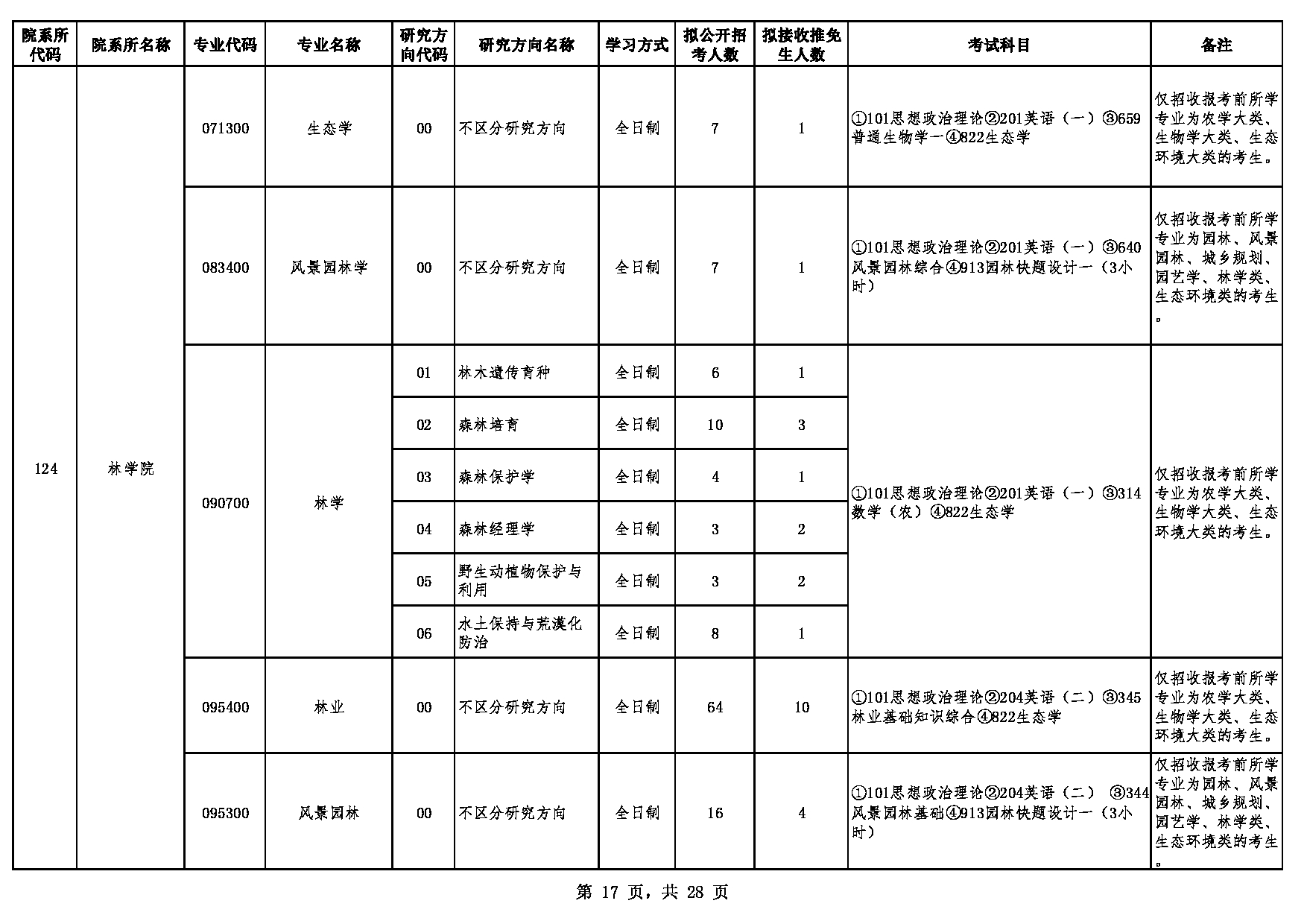 2023招生简章：贵州大学2023年硕士研究生招生专业目录第17页