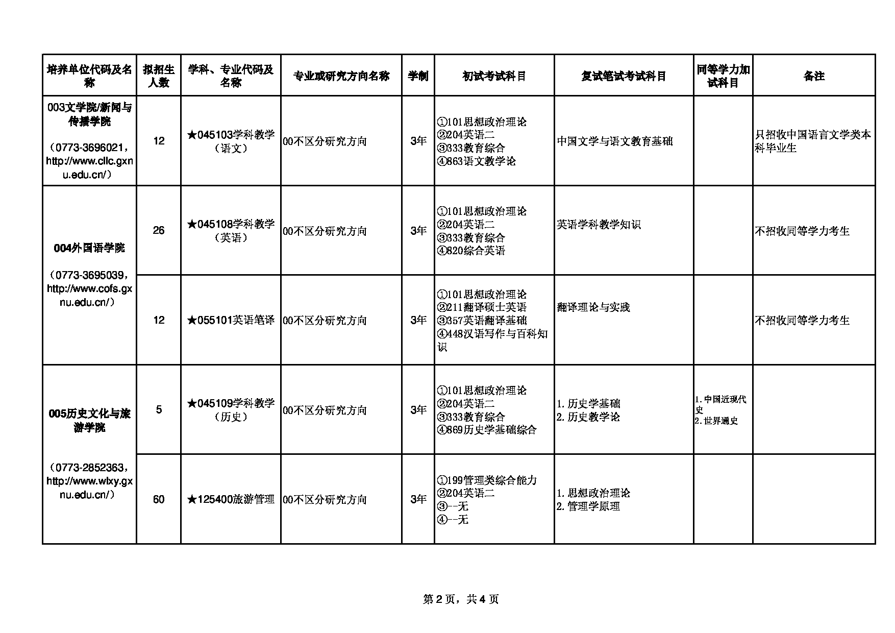 2023招生目录：广西师范大学2023年硕士研究生招生专业目录（非全日制） 第2页