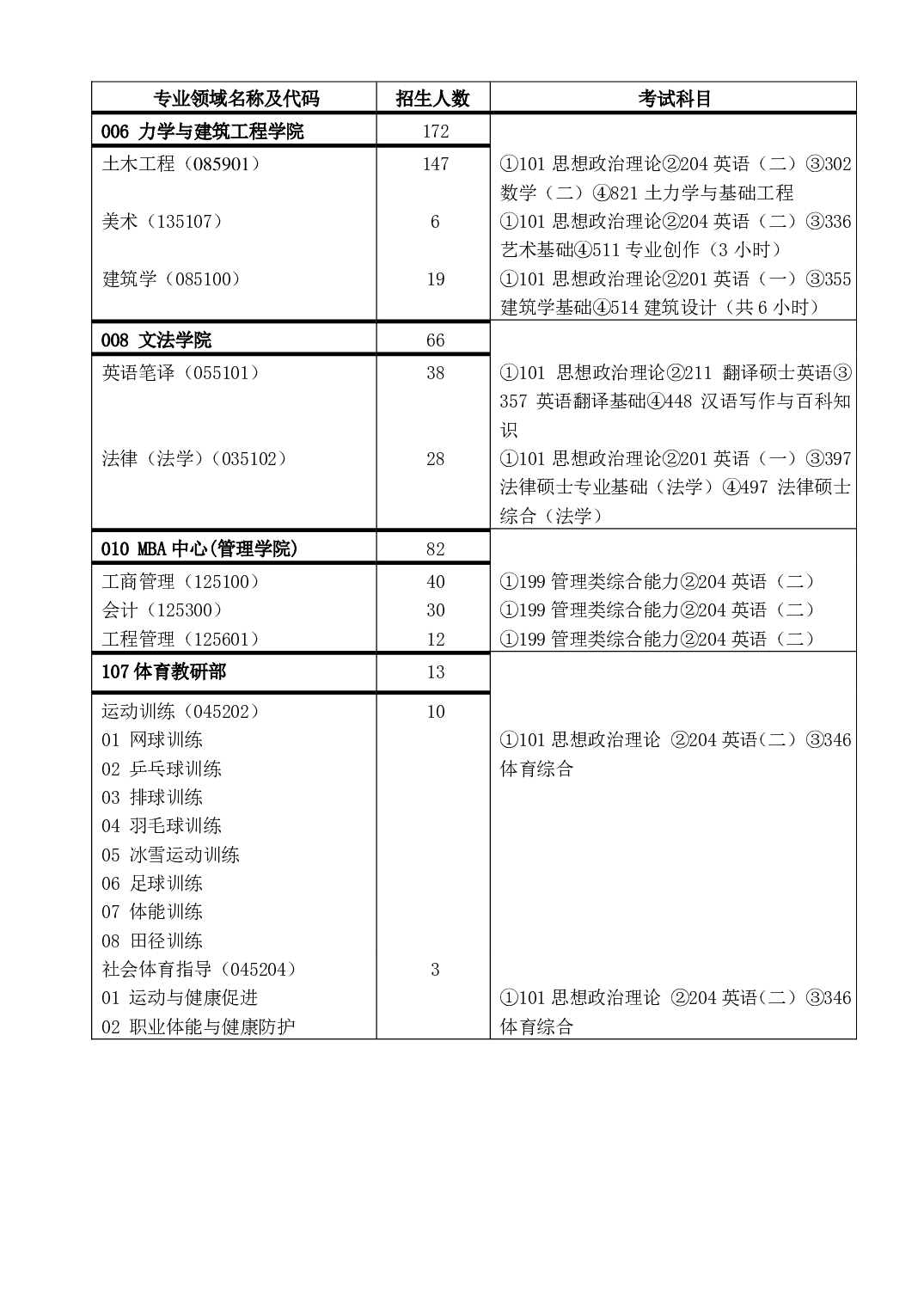 2023招生目录：中国矿业大学（北京）2023年硕士研究生招生目录第11页