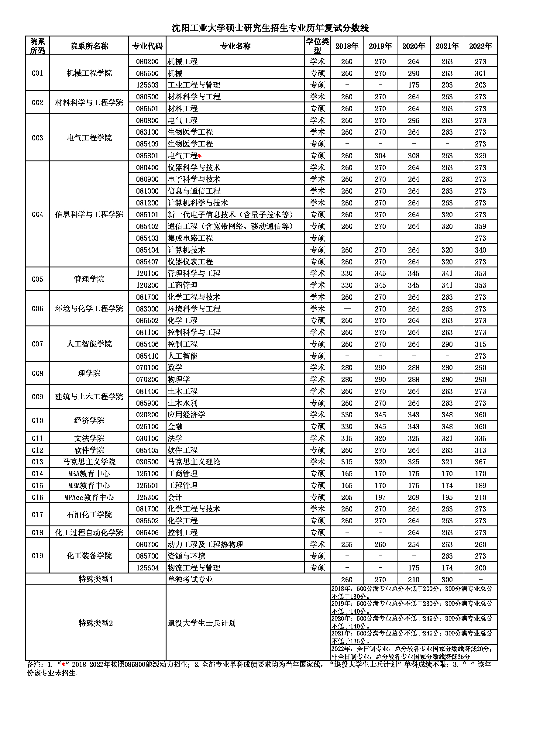 沈阳工业大学2018-2022年考研复试分数线第1页