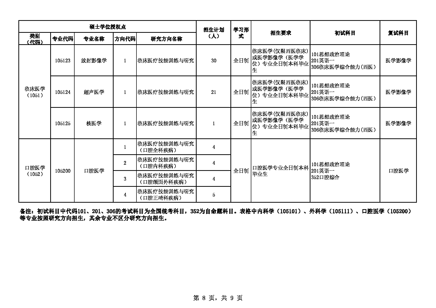 2023招生目录：皖南医学院2023年硕士研究生招生目录第8页