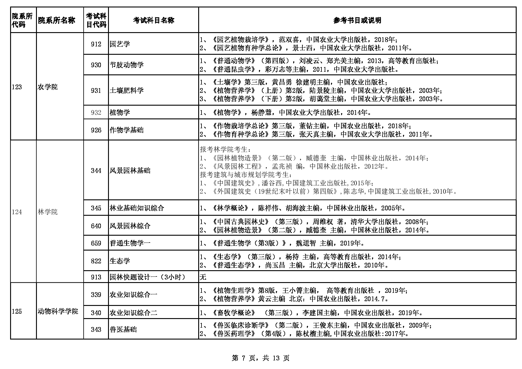 2023参考书目：贵州大学2023年硕士研究生招生考试自命题参考书目第7页