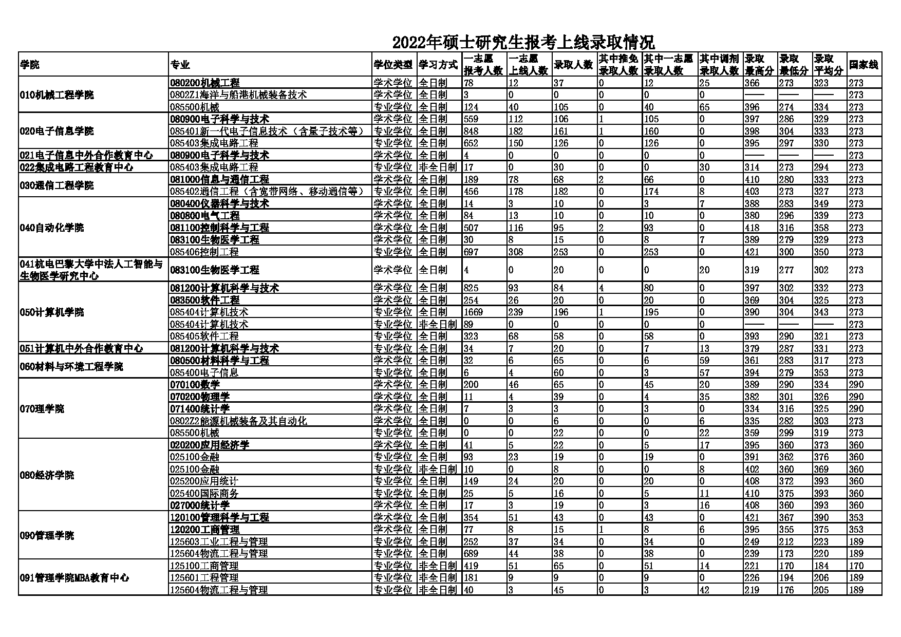 2022报录比：杭州电子科技大学2022年考研报录比