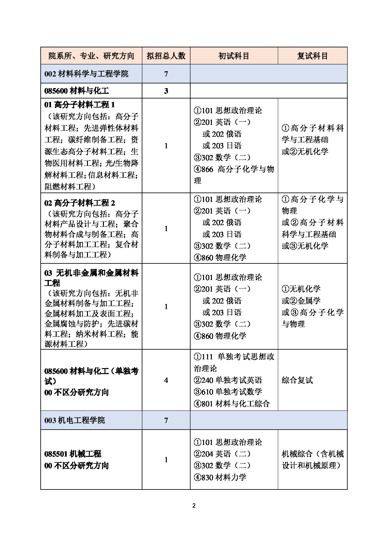 2023招生目录：北京化工大学2023年非全日制专业学位硕士研究生招生专业目录（含单独考试） 第2页