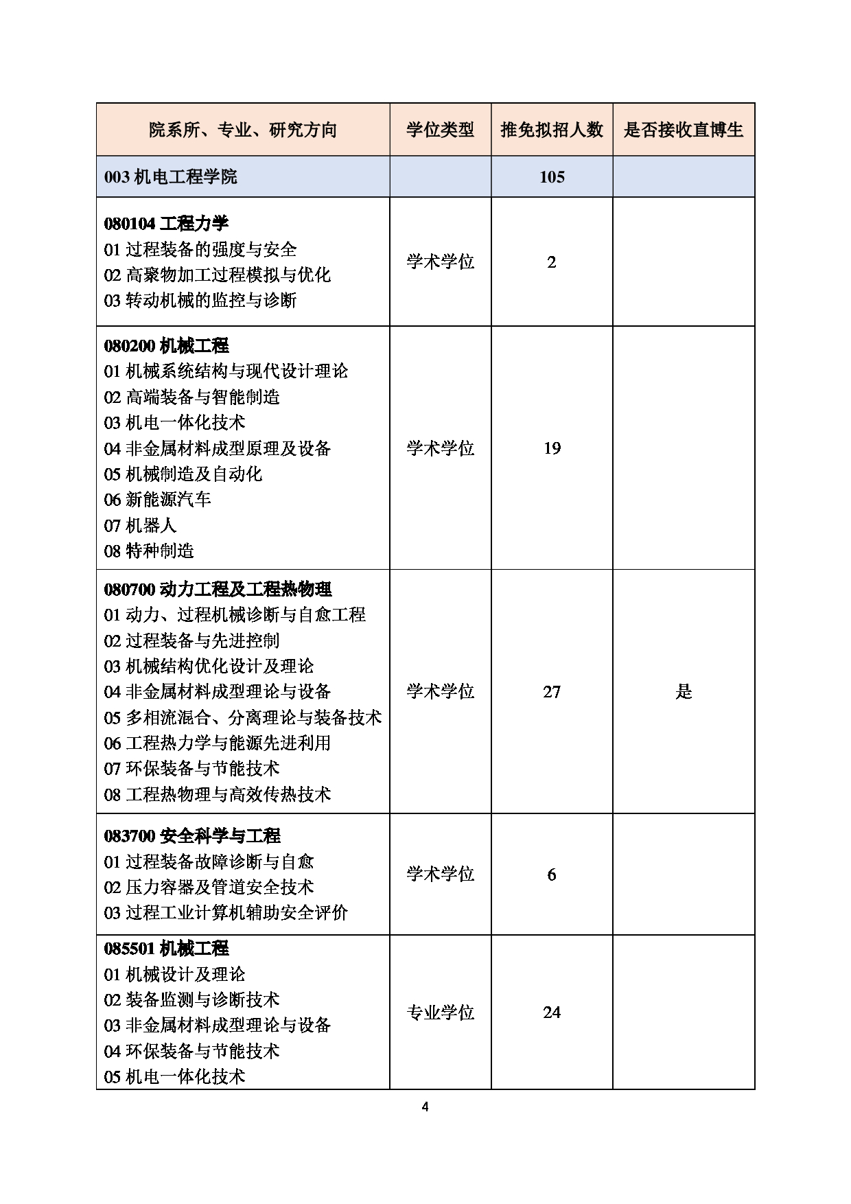 2023招生目录：北京化工大学2023年推荐免试研究生招生专业目录第4页