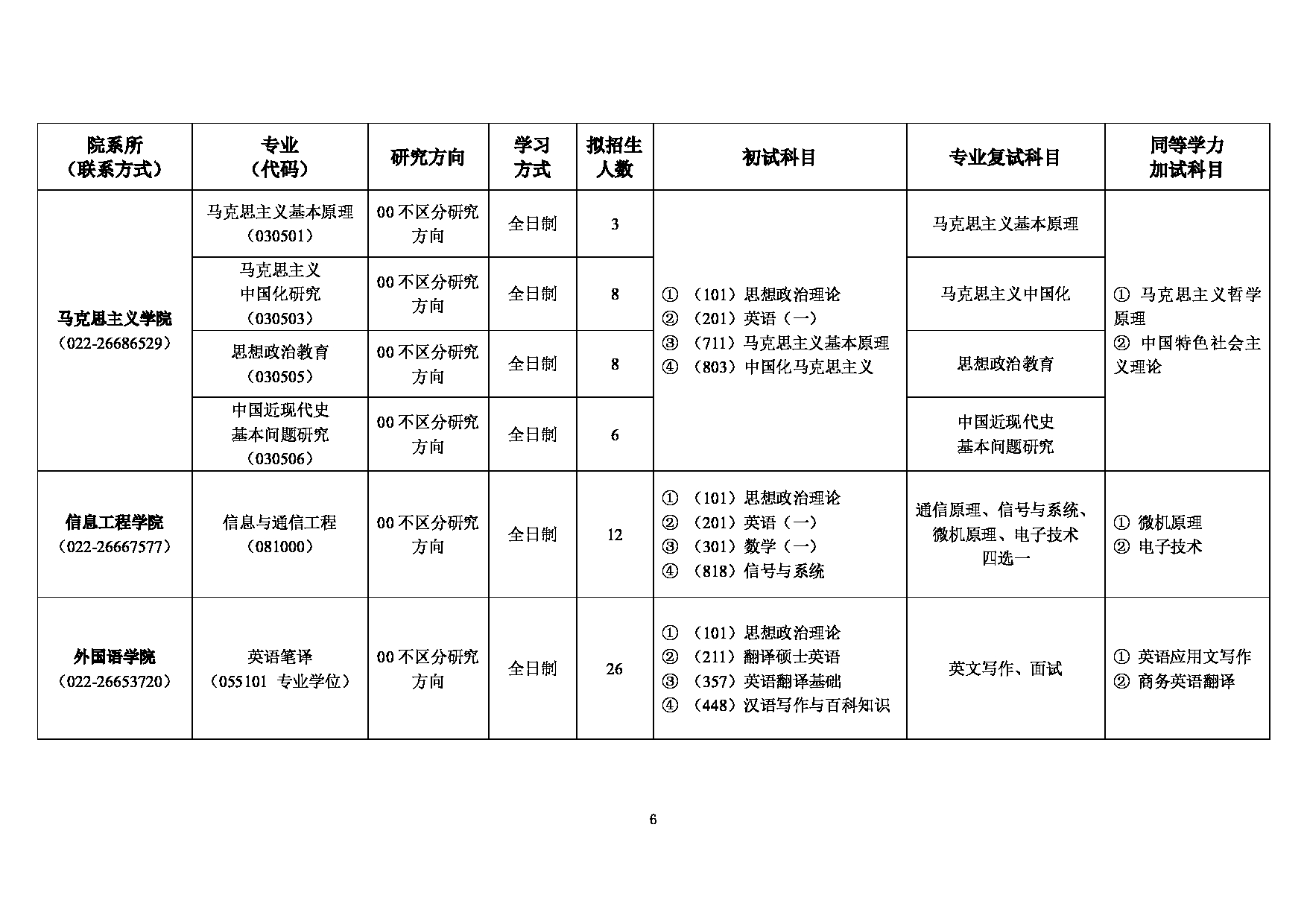 2023招生目录：天津商业大学2023年硕士研究生招生专业目录第6页