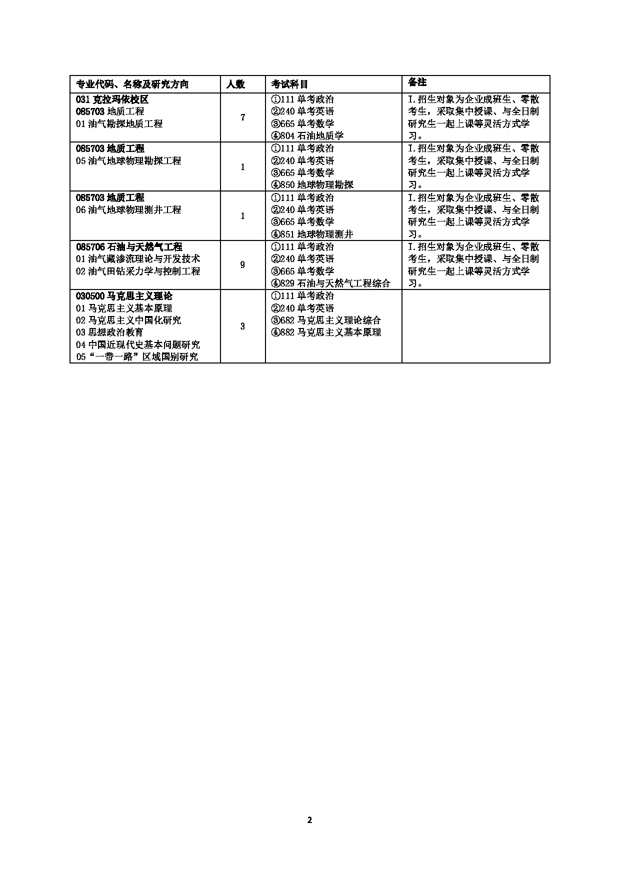 2023招生目录：中国石油大学（北京）2023年非全日制硕士研究生招生专业目录（单独考试）第2页