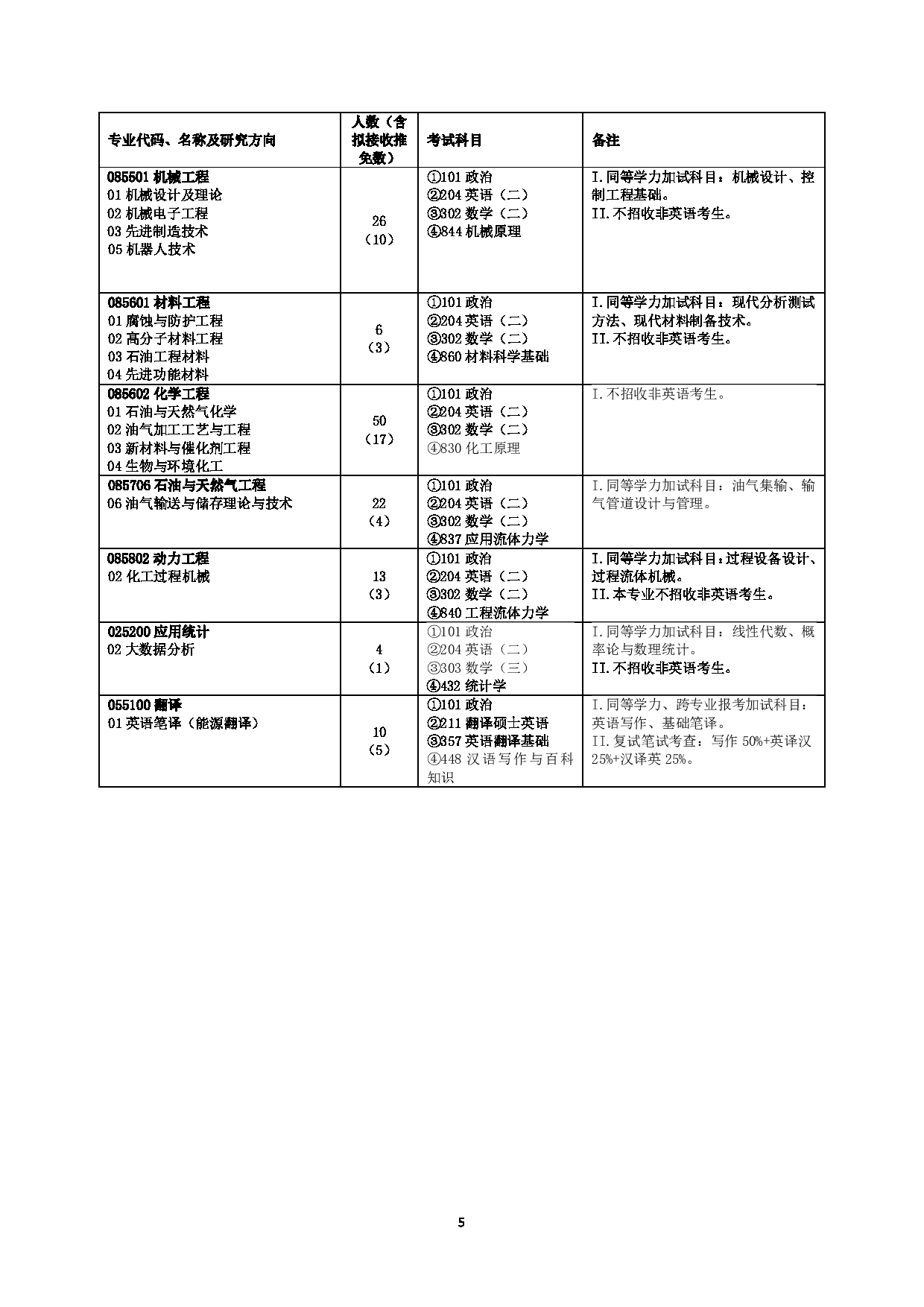 2023招生目录：中国石油大学（北京）2023年全日制专业学位硕士研究生招生专业目录第5页