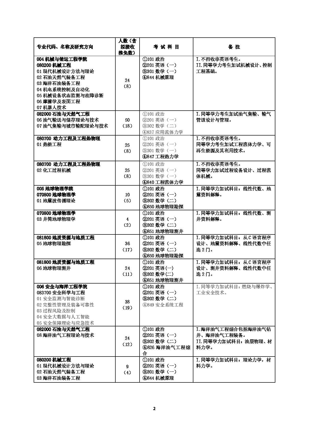2023招生目录：中国石油大学（北京）2023年全日制学术型硕士学位研究生招生专业目录第2页