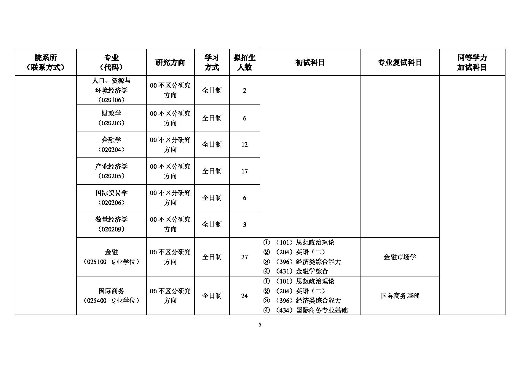 2023招生目录：天津商业大学2023年硕士研究生招生专业目录第2页