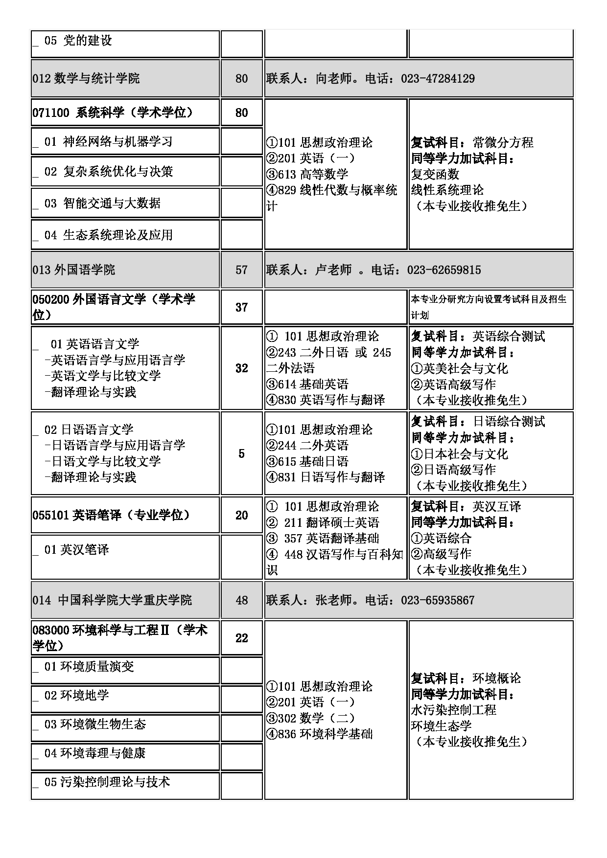 2023招生目录：重庆交通大学2023年硕士研究生招生目录第10页