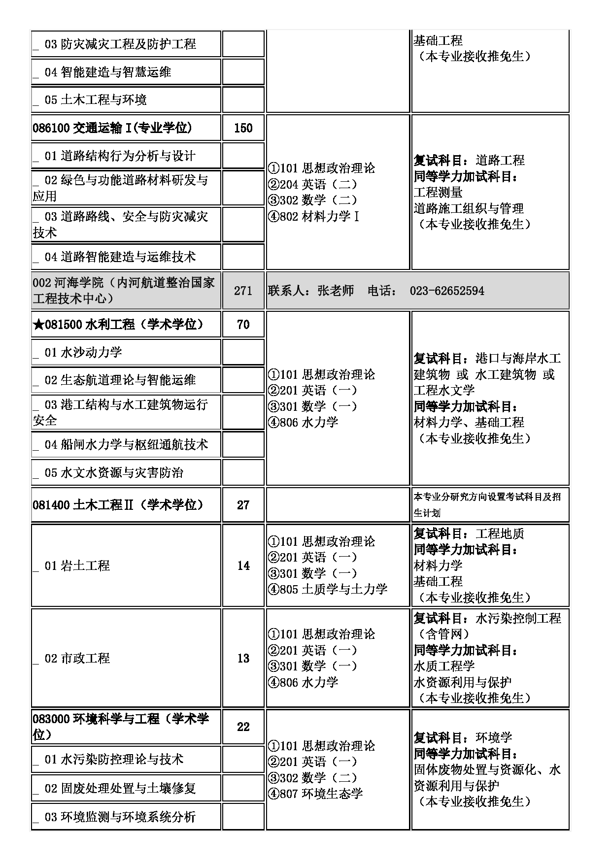 2023招生目录：重庆交通大学2023年硕士研究生招生目录第2页