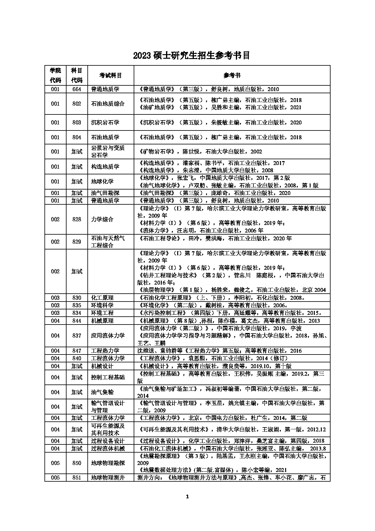 2023参考书目：中国石油大学（北京）2023硕士研究生招生参考书目第1页
