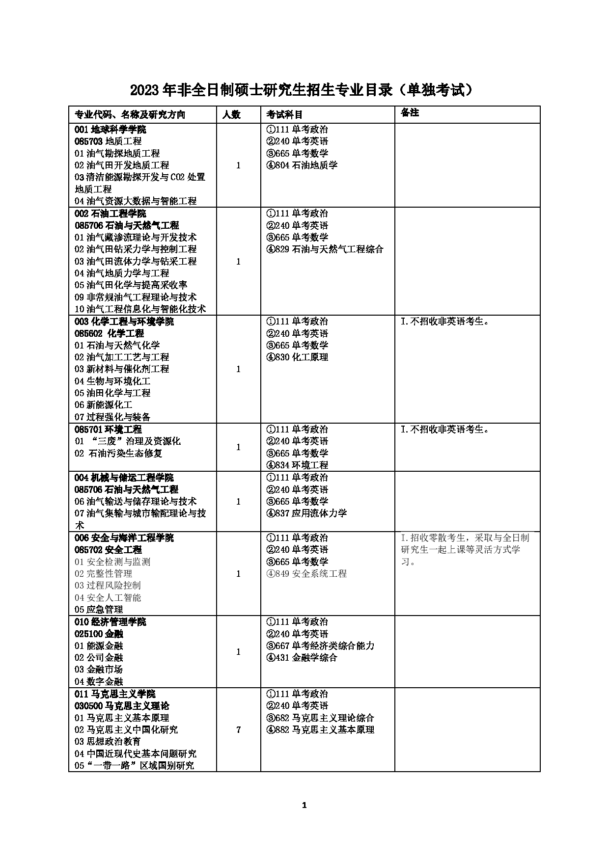2023招生目录：中国石油大学（北京）2023年非全日制硕士研究生招生专业目录（单独考试）第1页