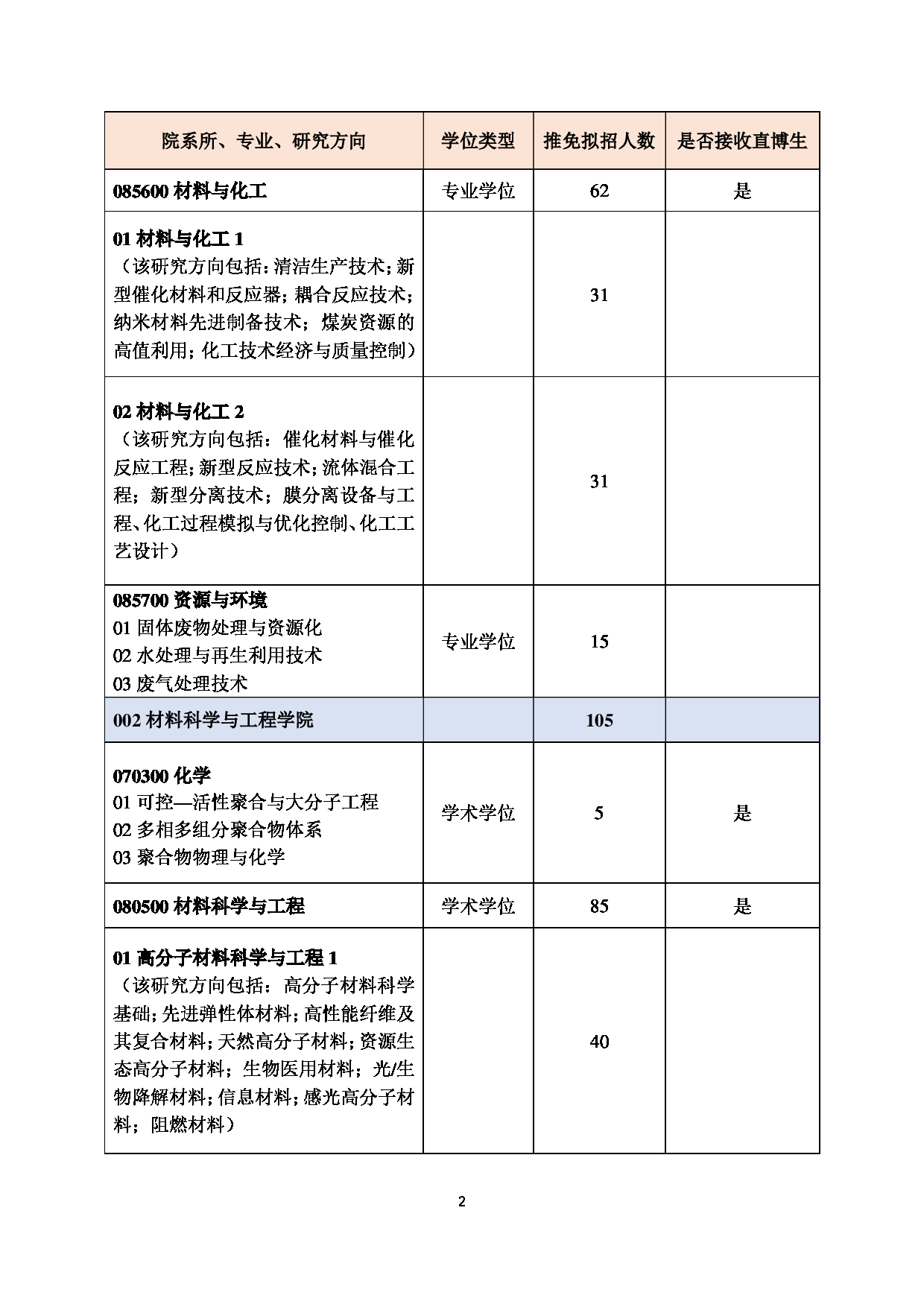 2023招生目录：北京化工大学2023年推荐免试研究生招生专业目录第2页