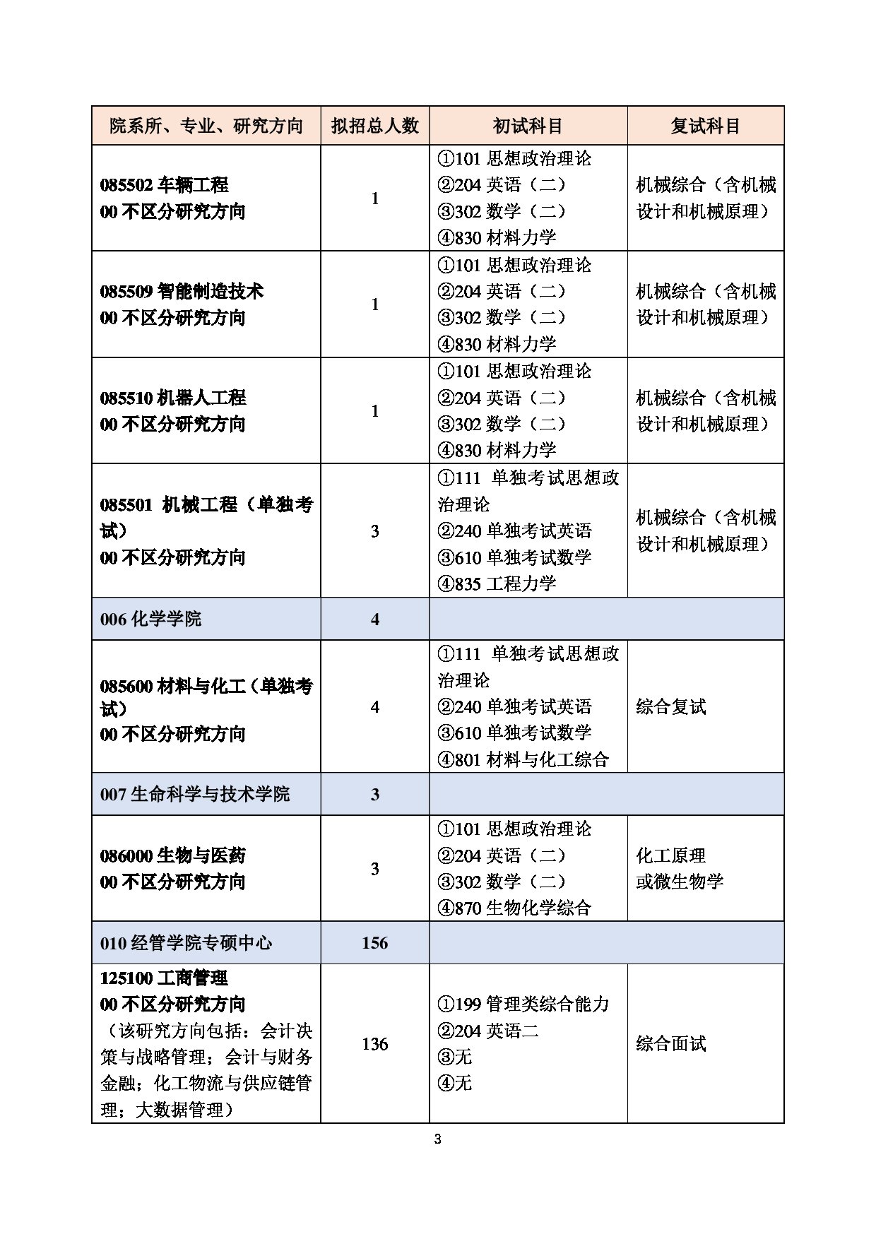 2023招生目录：北京化工大学2023年非全日制专业学位硕士研究生招生专业目录（含单独考试） 第3页