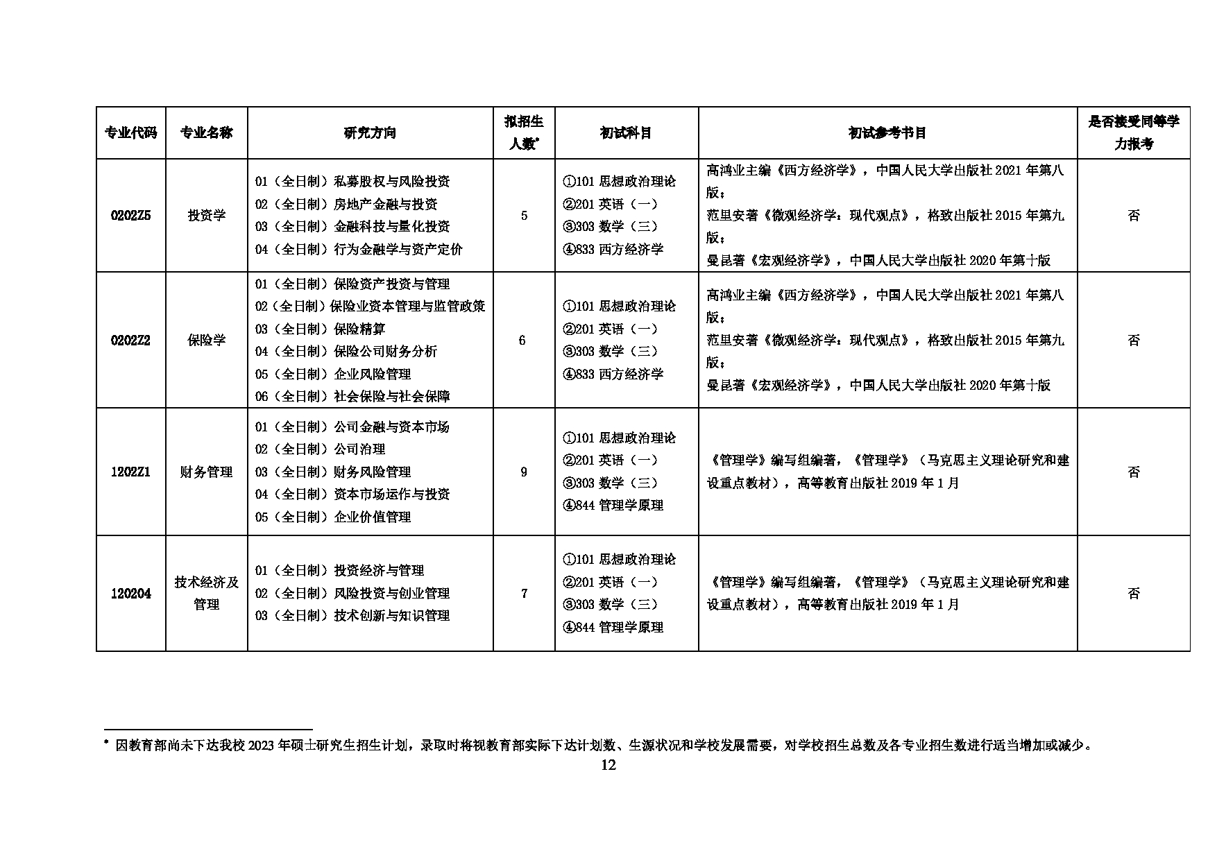 2023招生简章：上海对外经贸大学2023年招收攻读硕士学位研究生简章第14页
