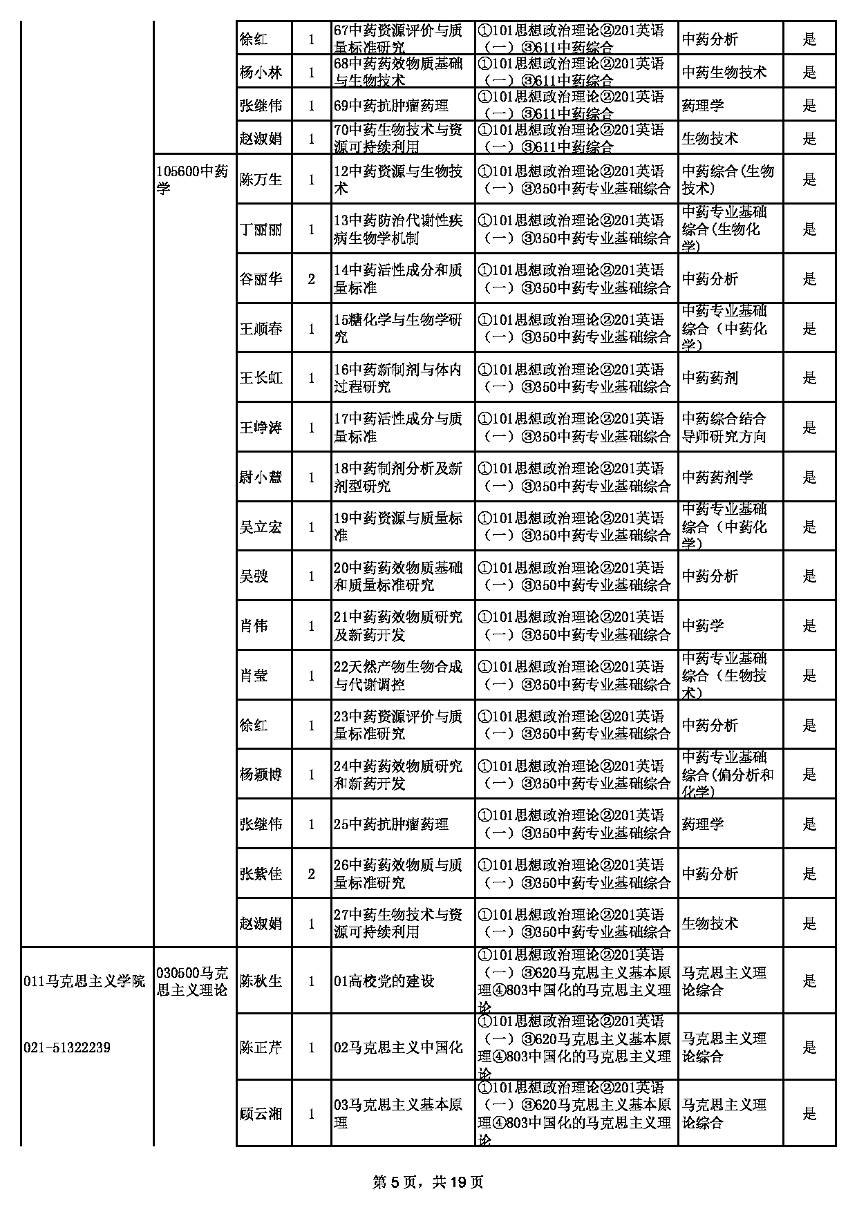 2023招生目录：上海中医药大学2023年招收硕士学位研究生专业目录第5页