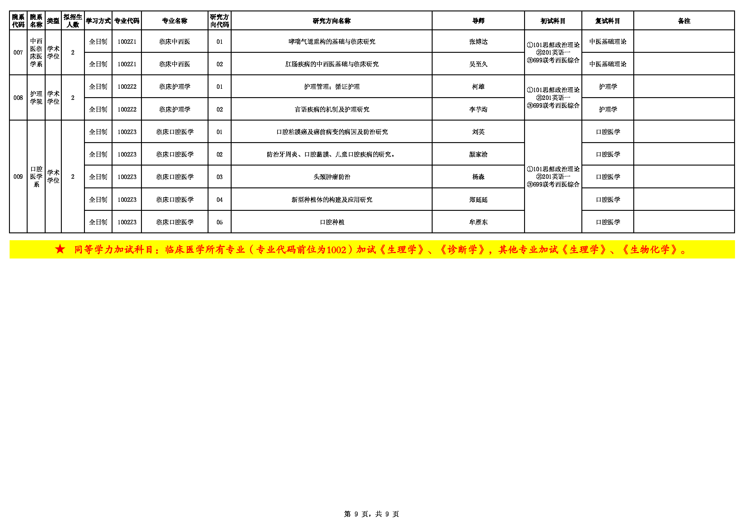 2023招生目录：川北医学院2023年招生专业目录（学术学位）第9页