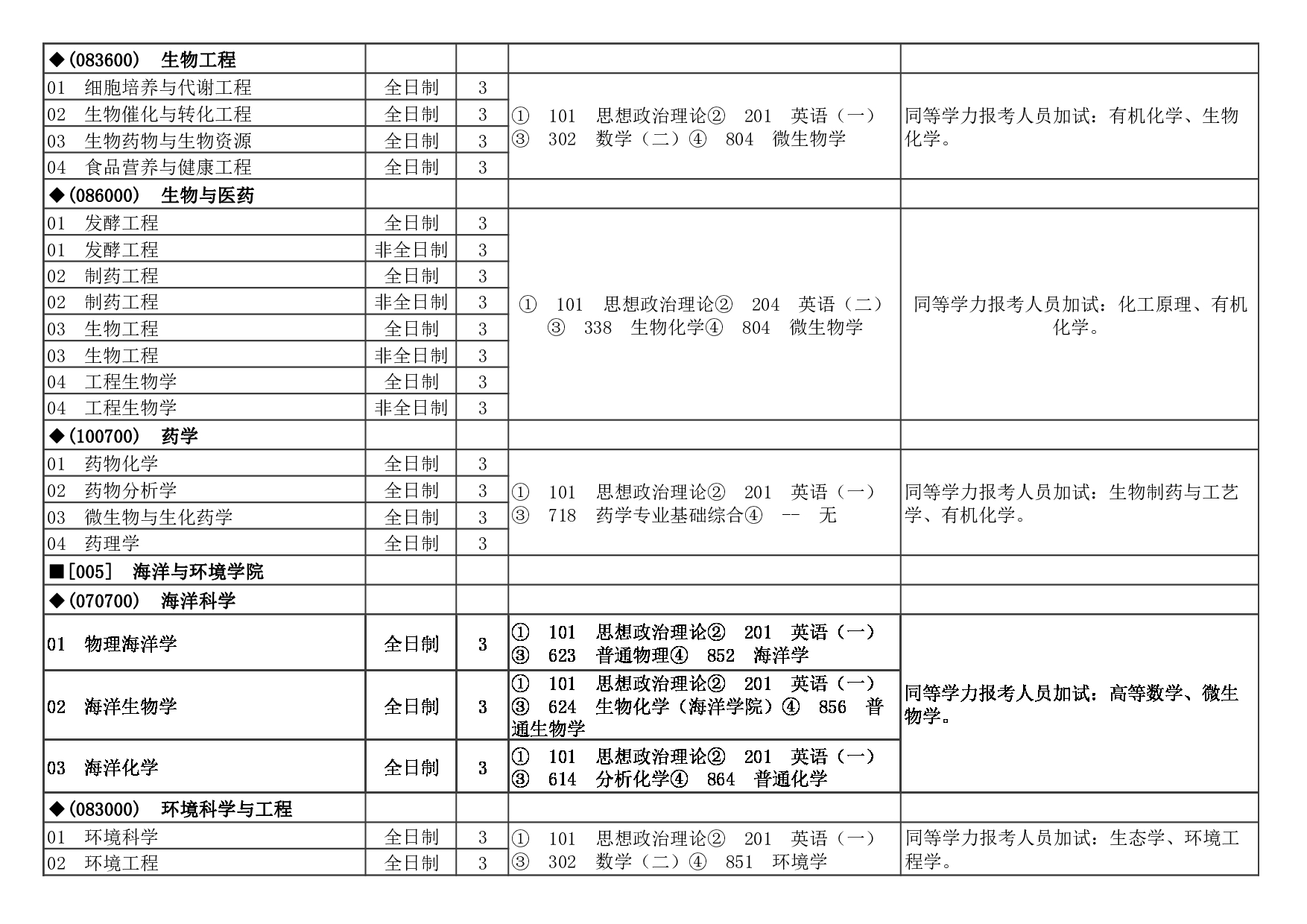 2023招生目录：天津科技大学2023年硕士研究生招生目录第3页
