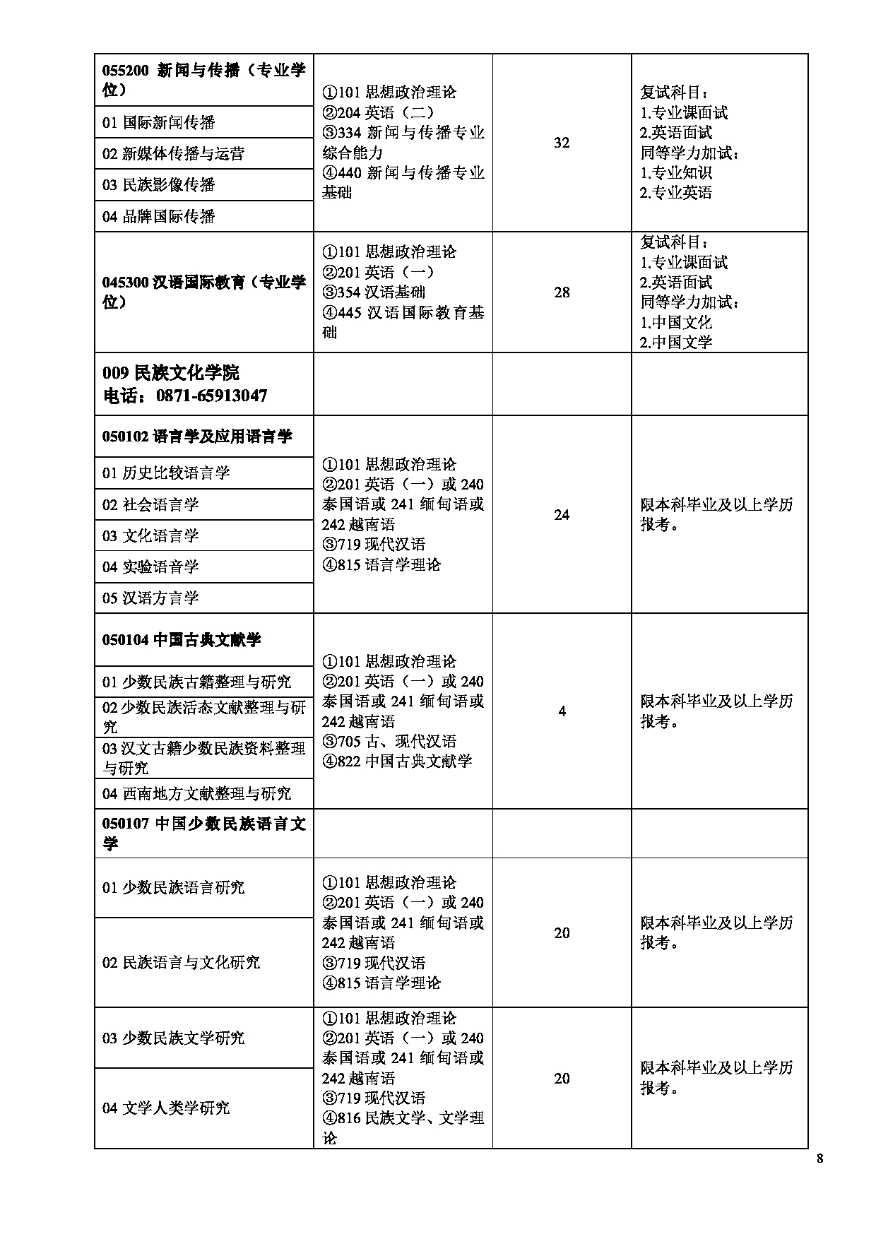 云南民族大学 2023 年硕士研究生招生专业目录第8页