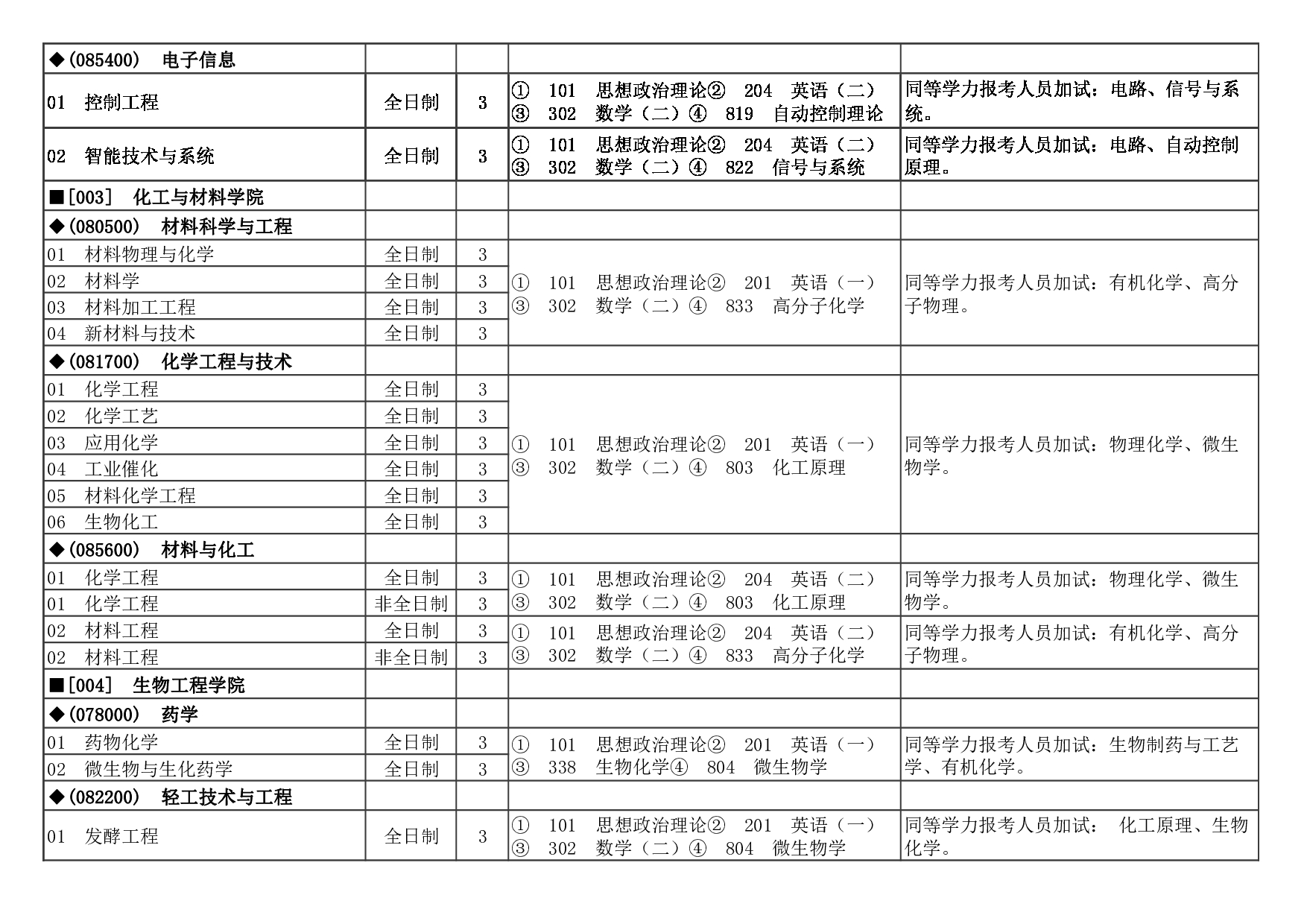 2023招生目录：天津科技大学2023年硕士研究生招生目录第2页