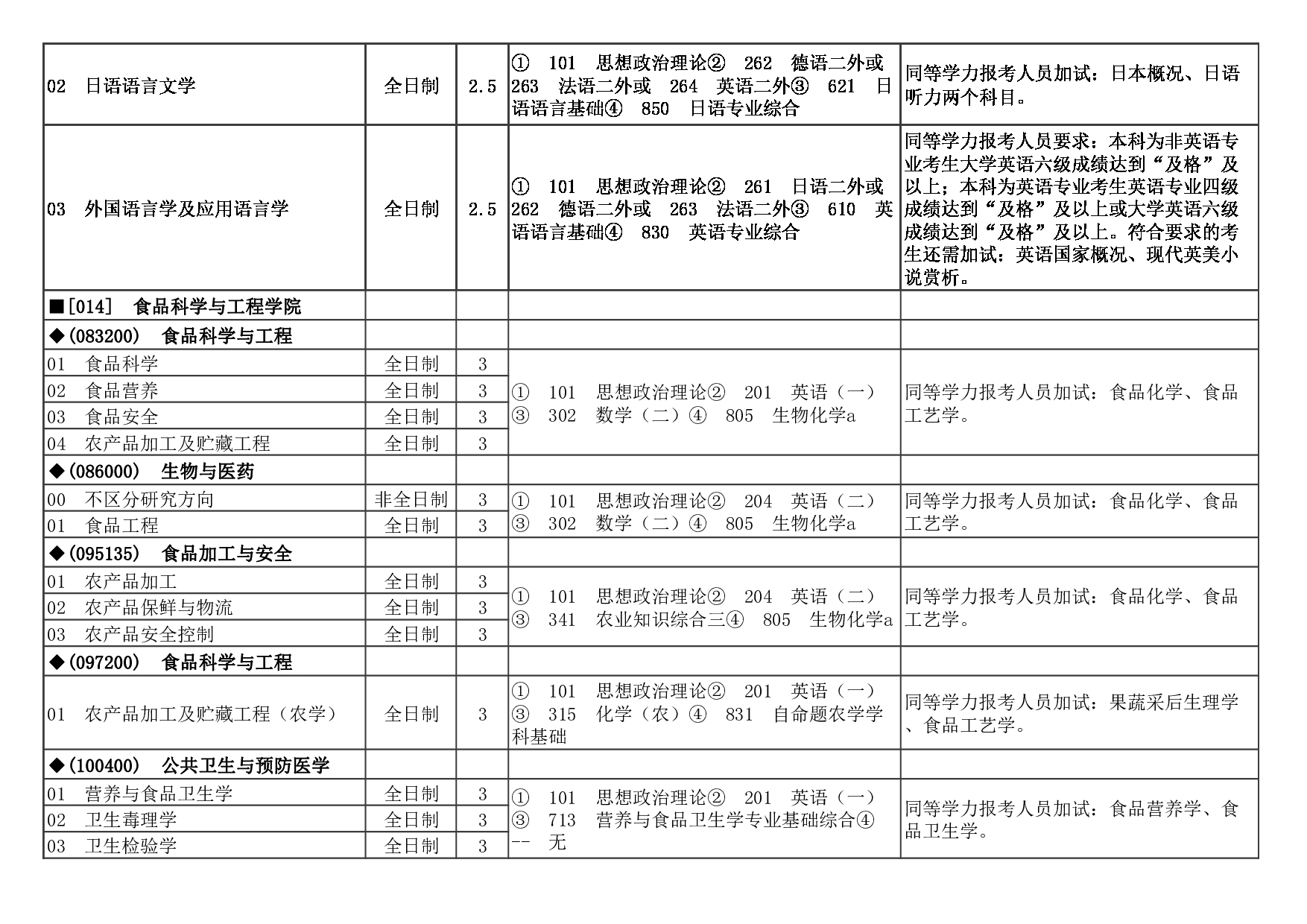 2023招生目录：天津科技大学2023年硕士研究生招生目录第7页