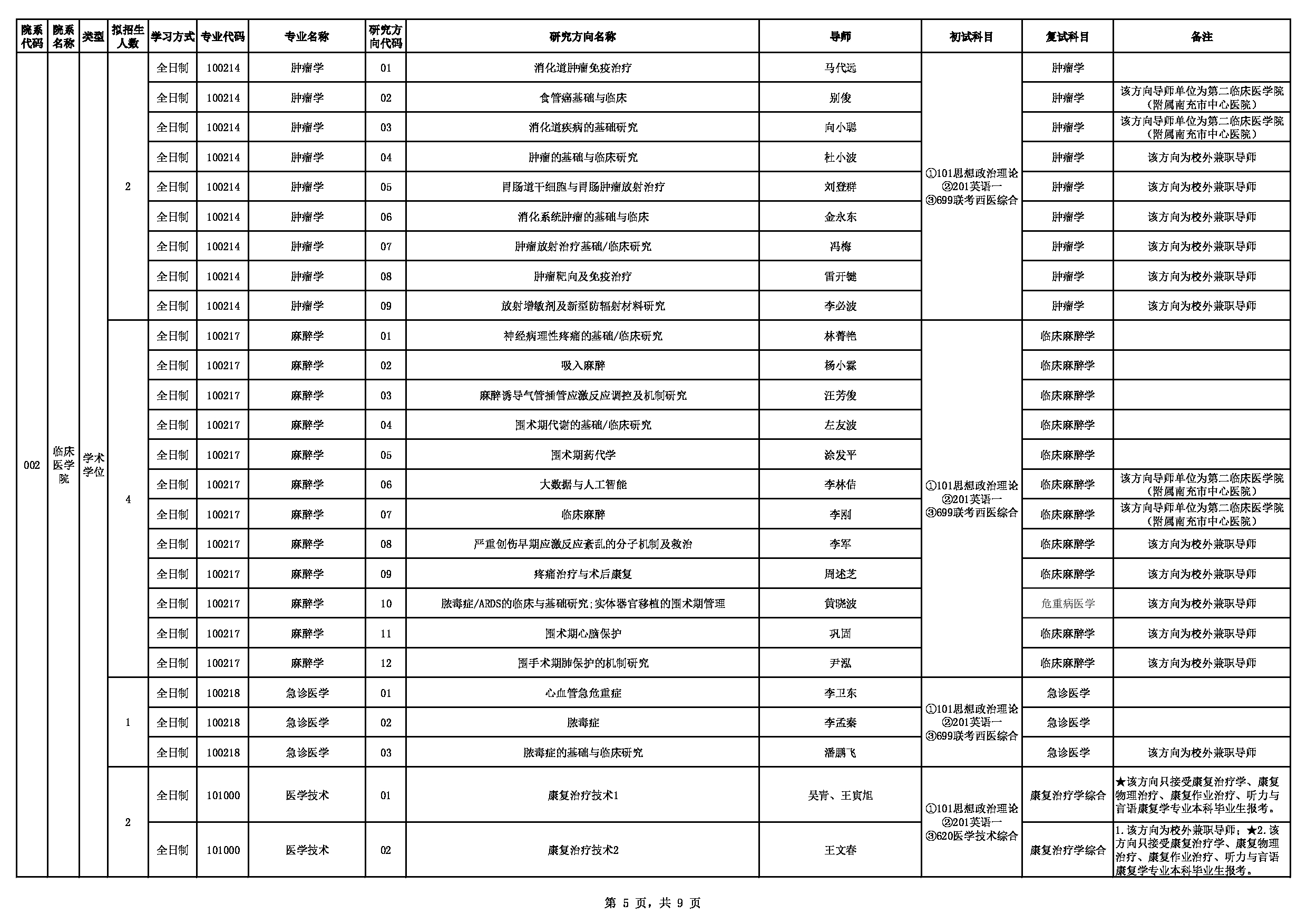 2023招生目录：川北医学院2023年招生专业目录（学术学位）第5页