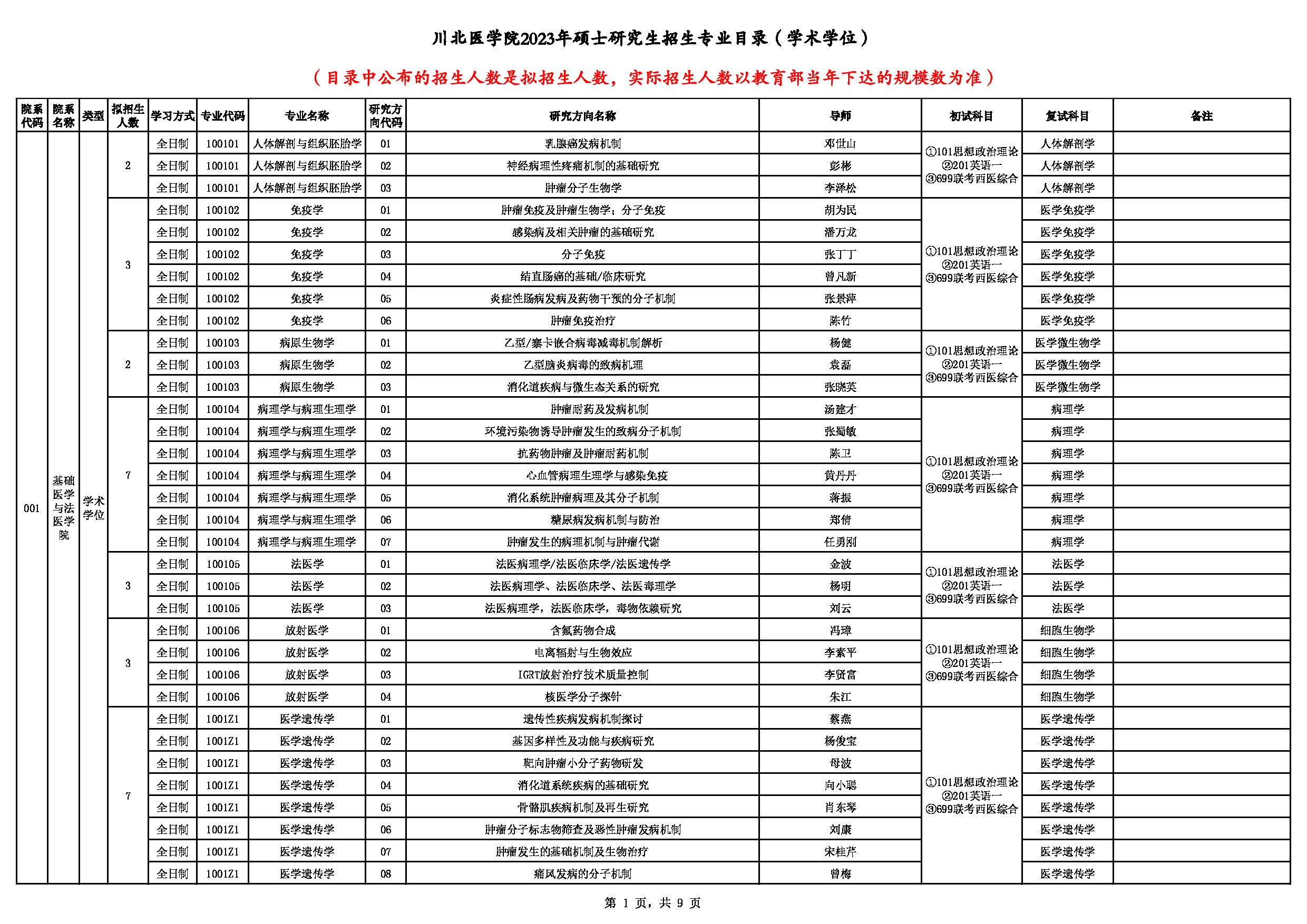2023招生目录：川北医学院2023年招生专业目录（学术学位）第1页