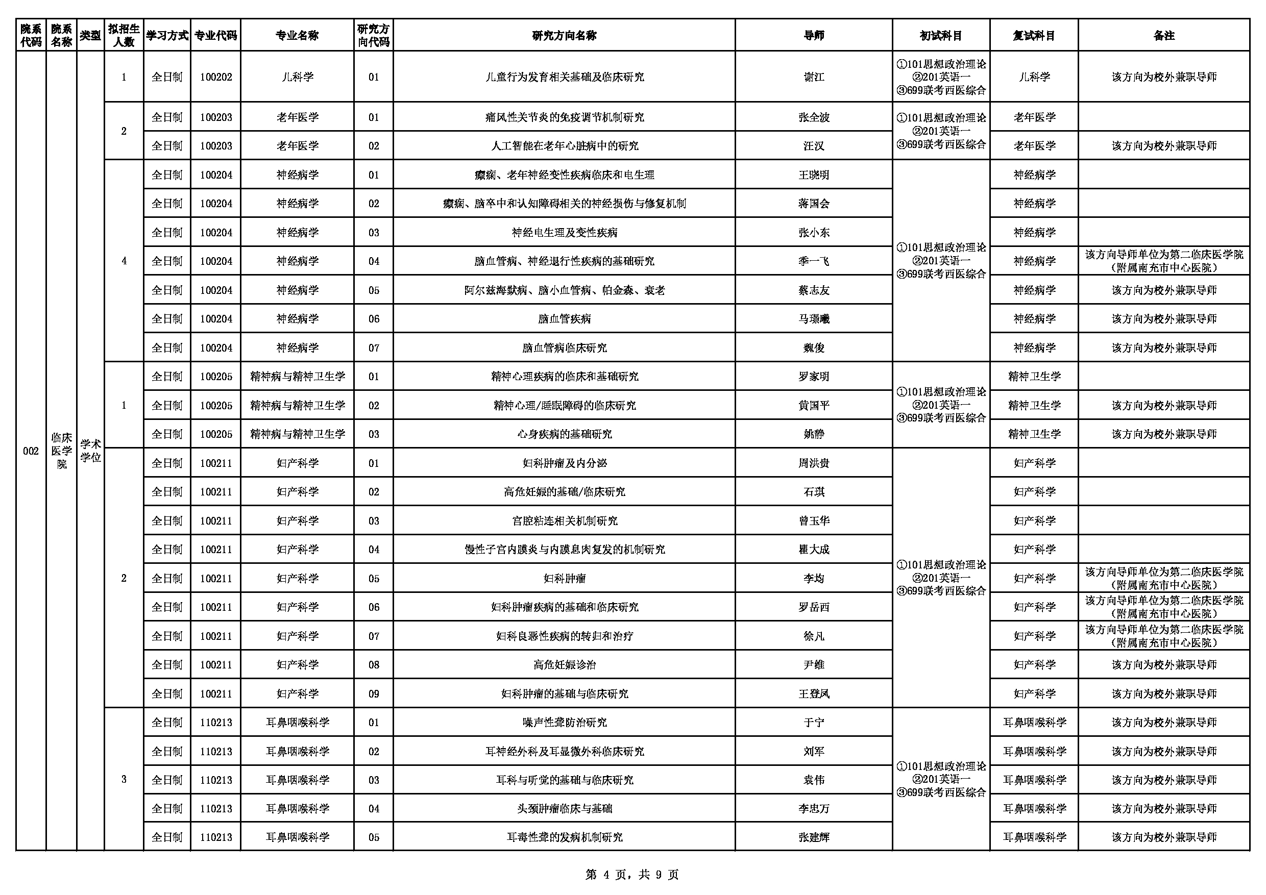2023招生目录：川北医学院2023年招生专业目录（学术学位）第4页