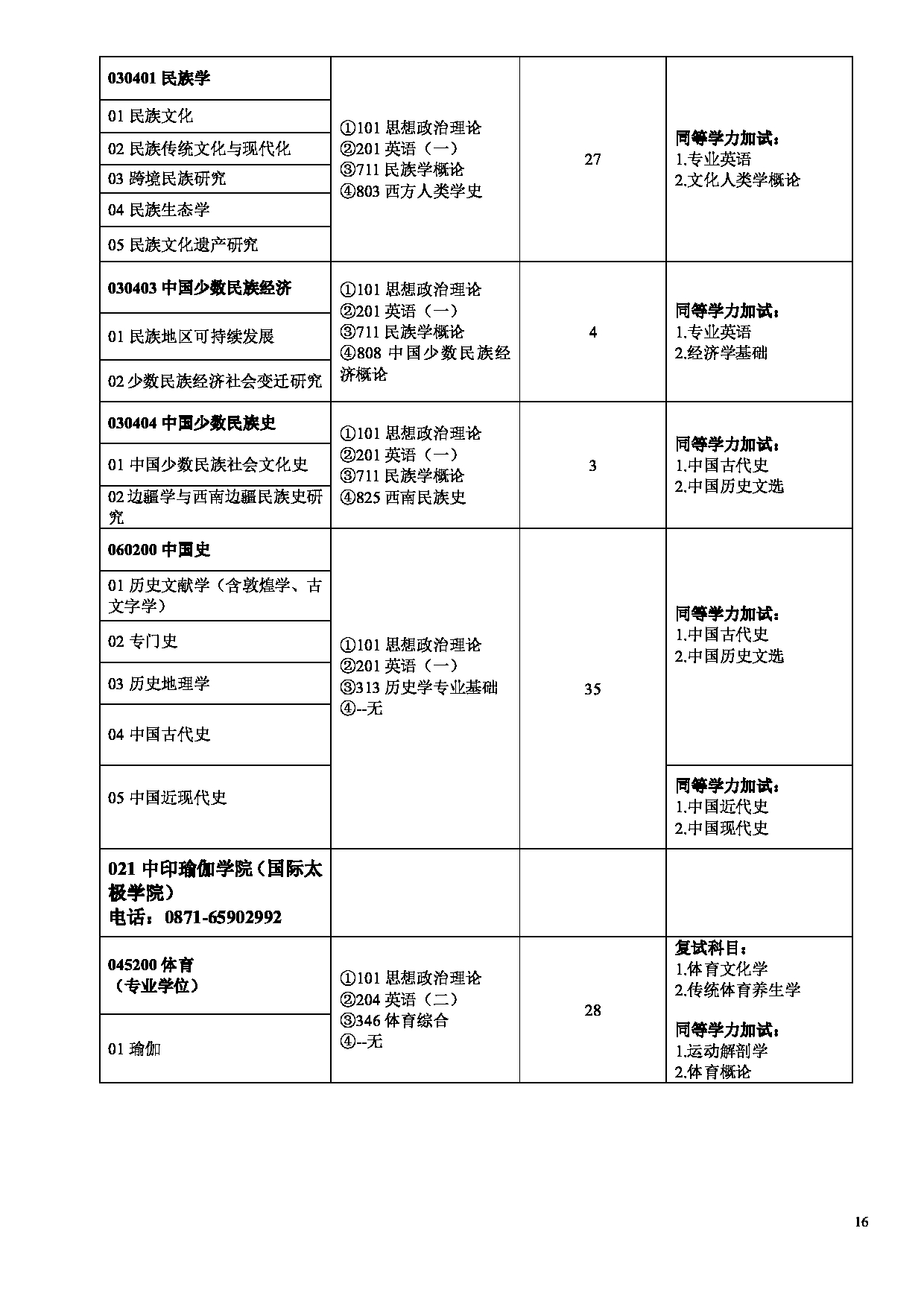 云南民族大学 2023 年硕士研究生招生专业目录第16页