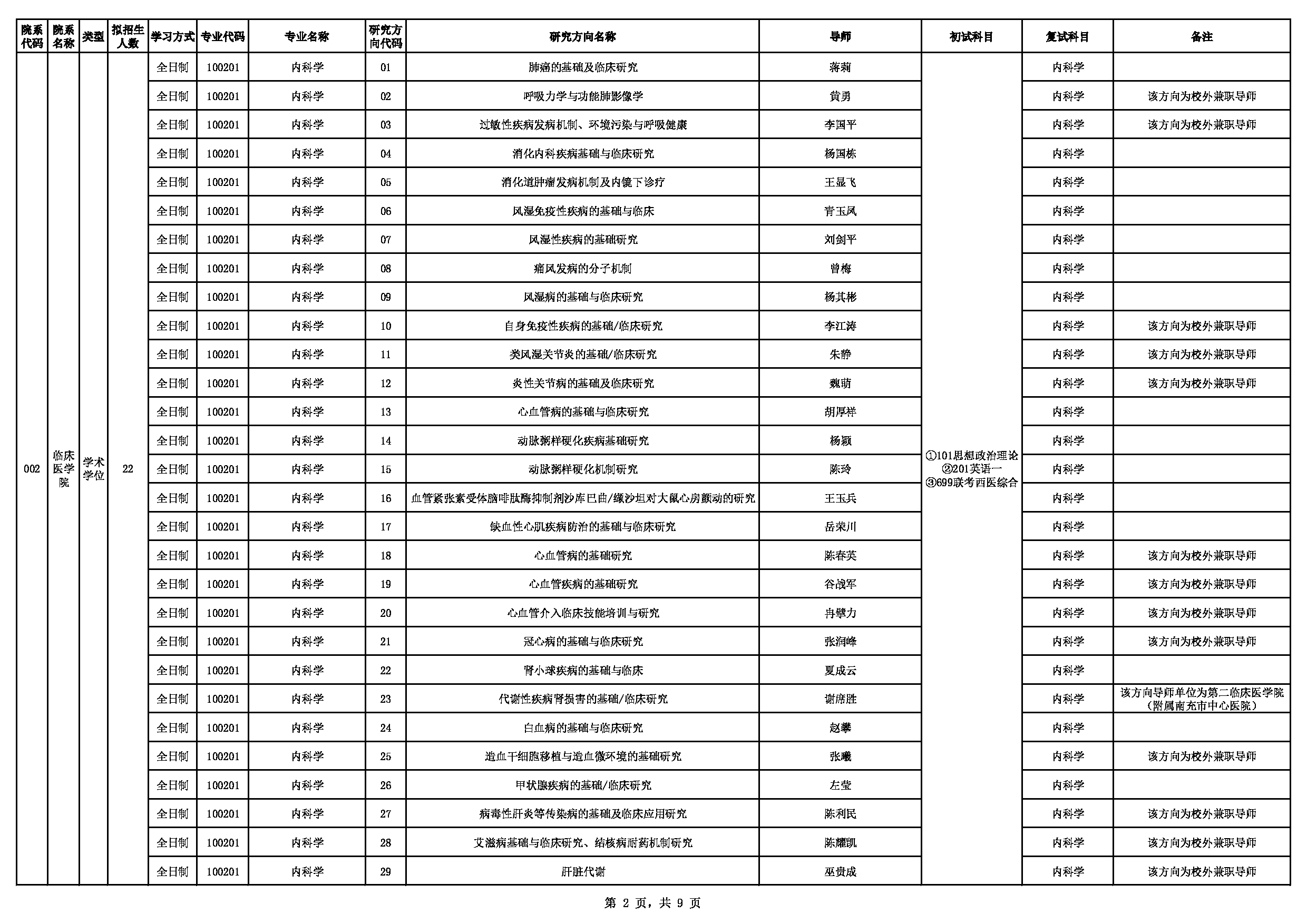 2023招生目录：川北医学院2023年招生专业目录（学术学位）第2页