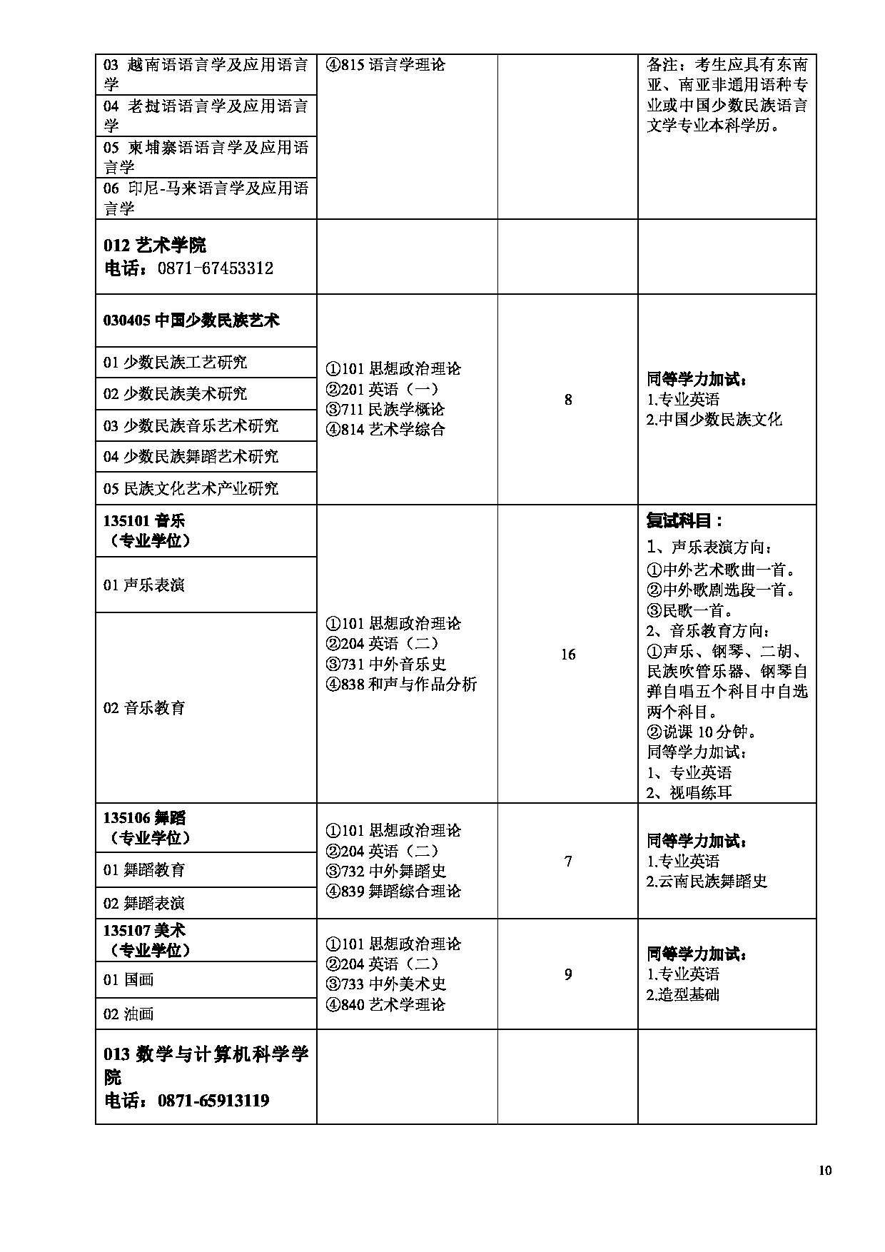 云南民族大学 2023 年硕士研究生招生专业目录第10页
