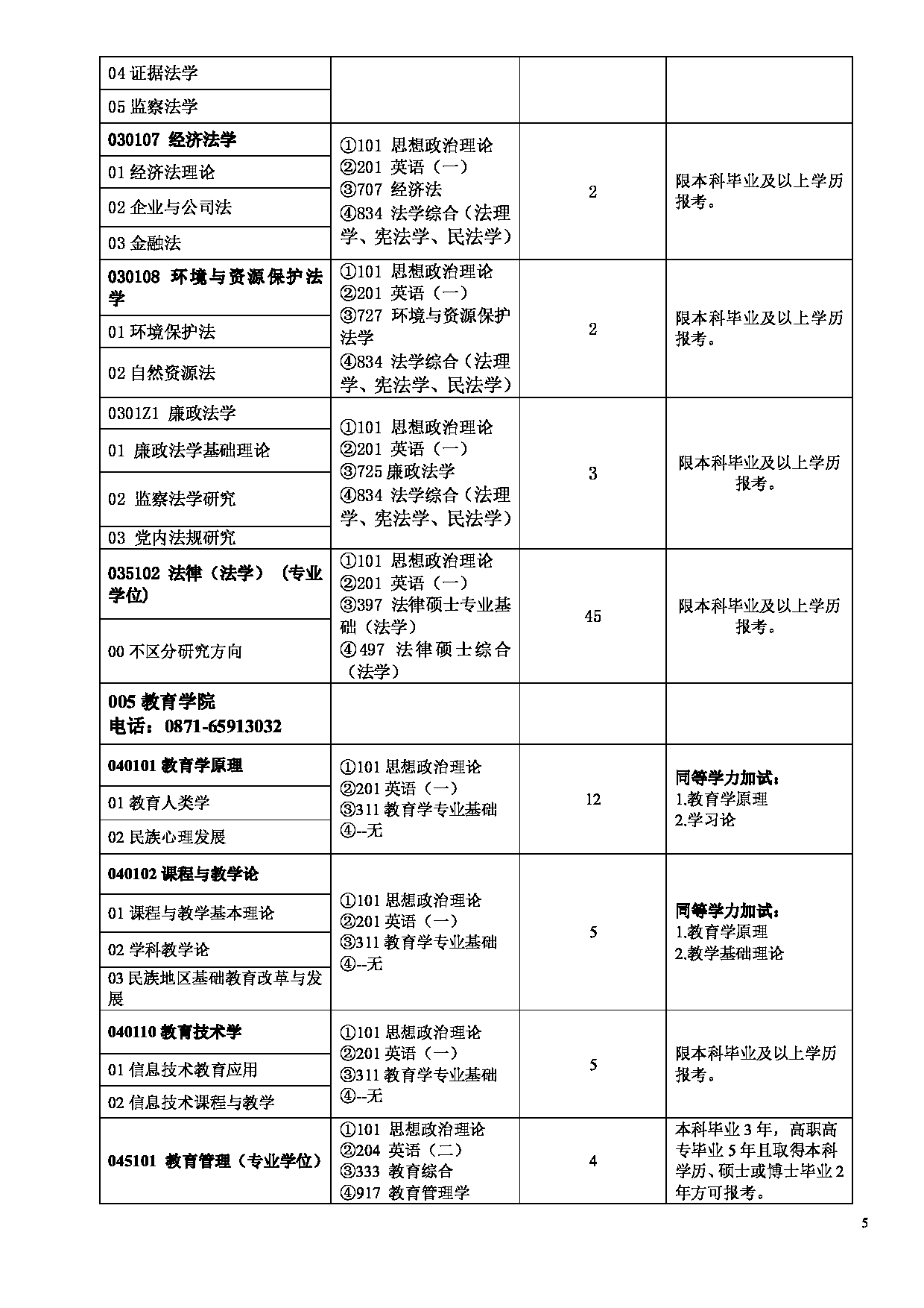 云南民族大学 2023 年硕士研究生招生专业目录第5页