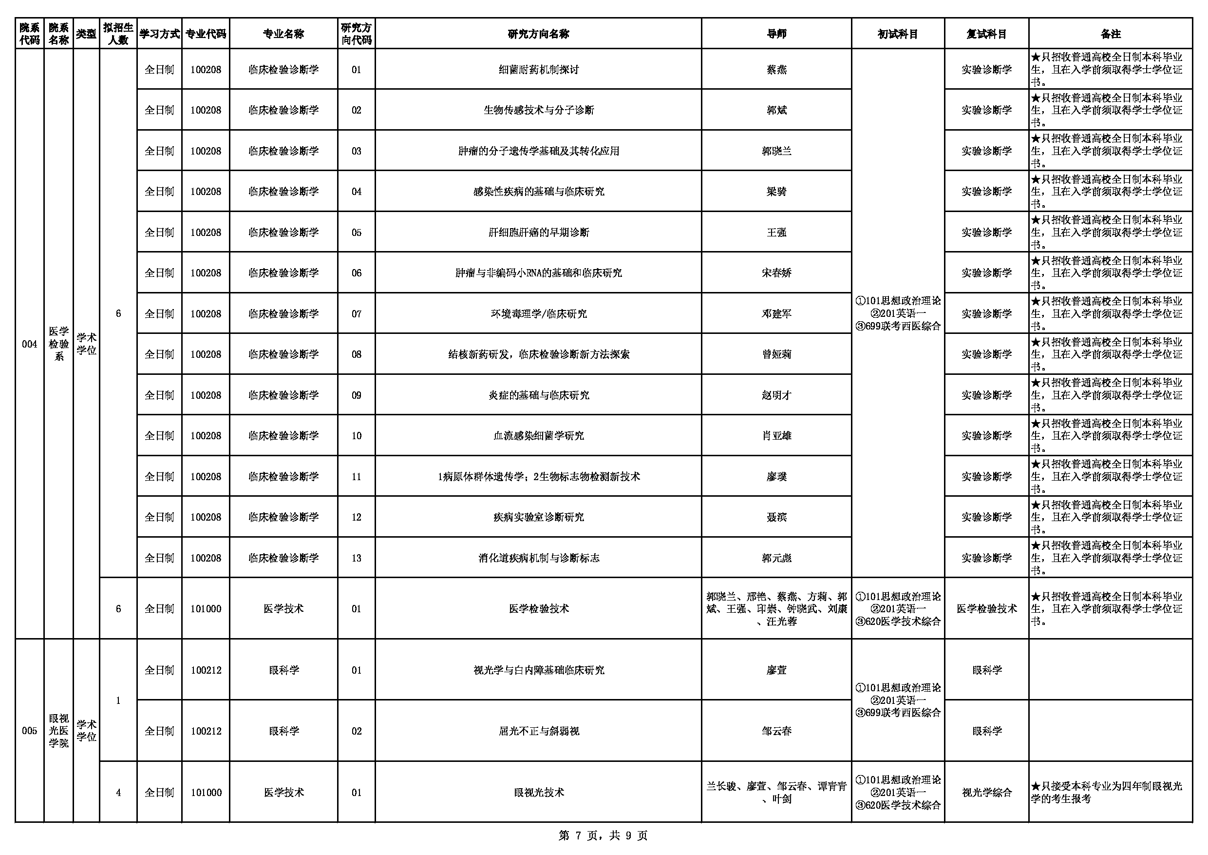 2023招生目录：川北医学院2023年招生专业目录（学术学位）第7页