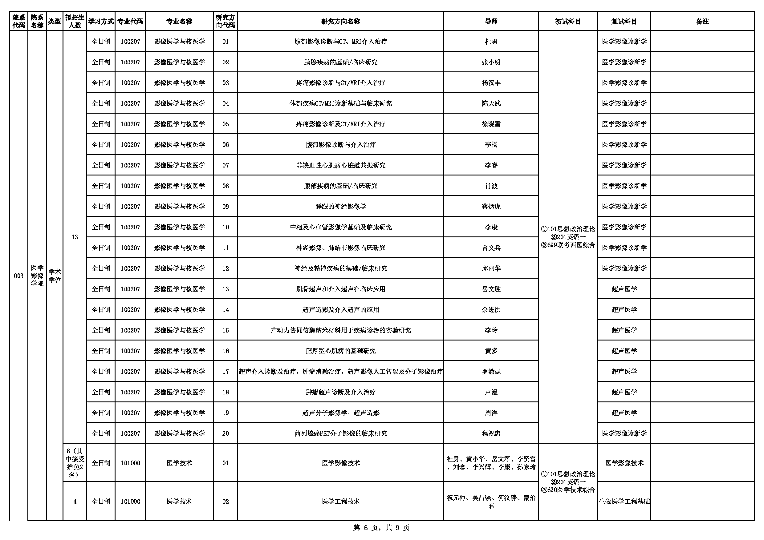 2023招生目录：川北医学院2023年招生专业目录（学术学位）第6页