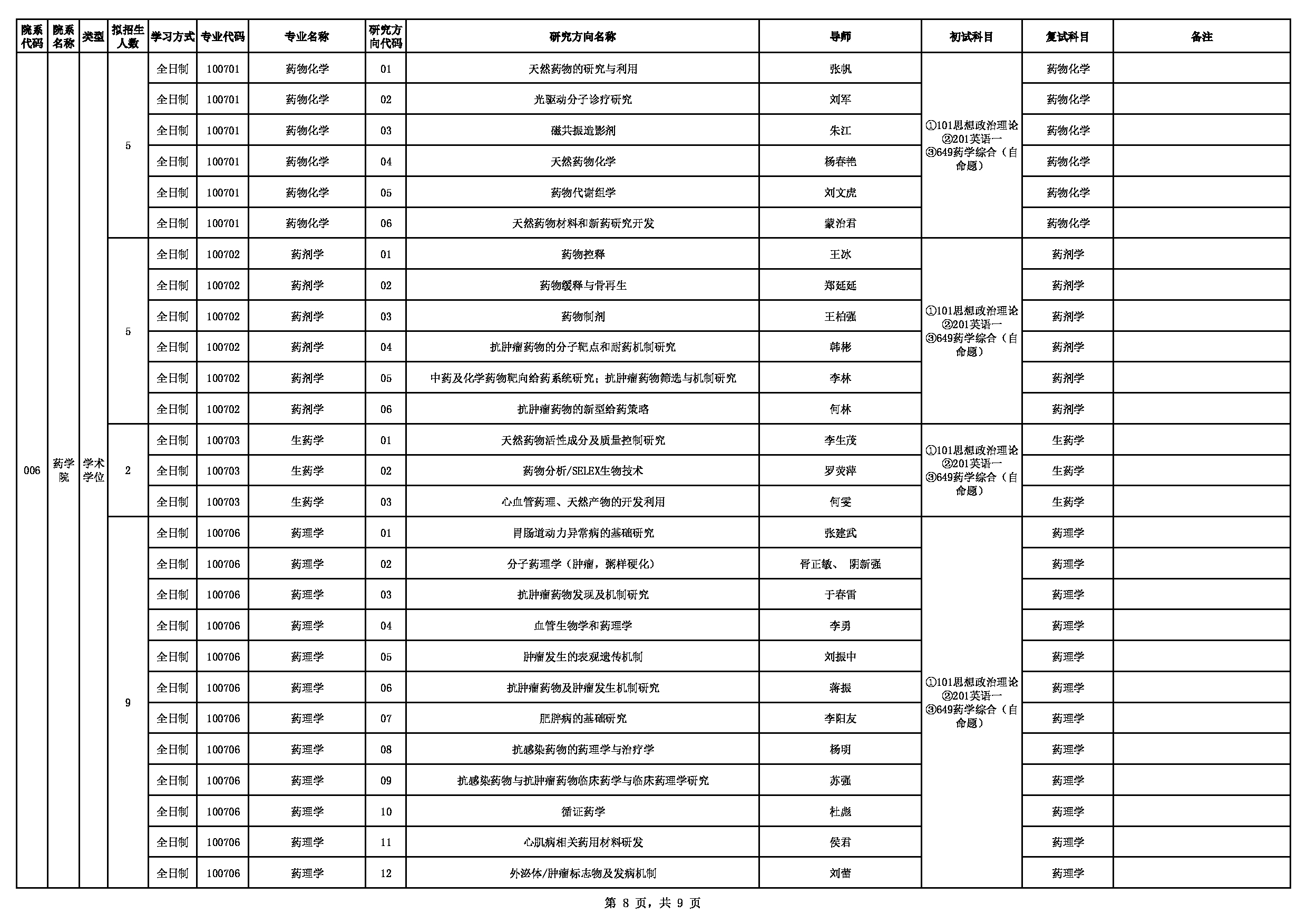 2023招生目录：川北医学院2023年招生专业目录（学术学位）第8页