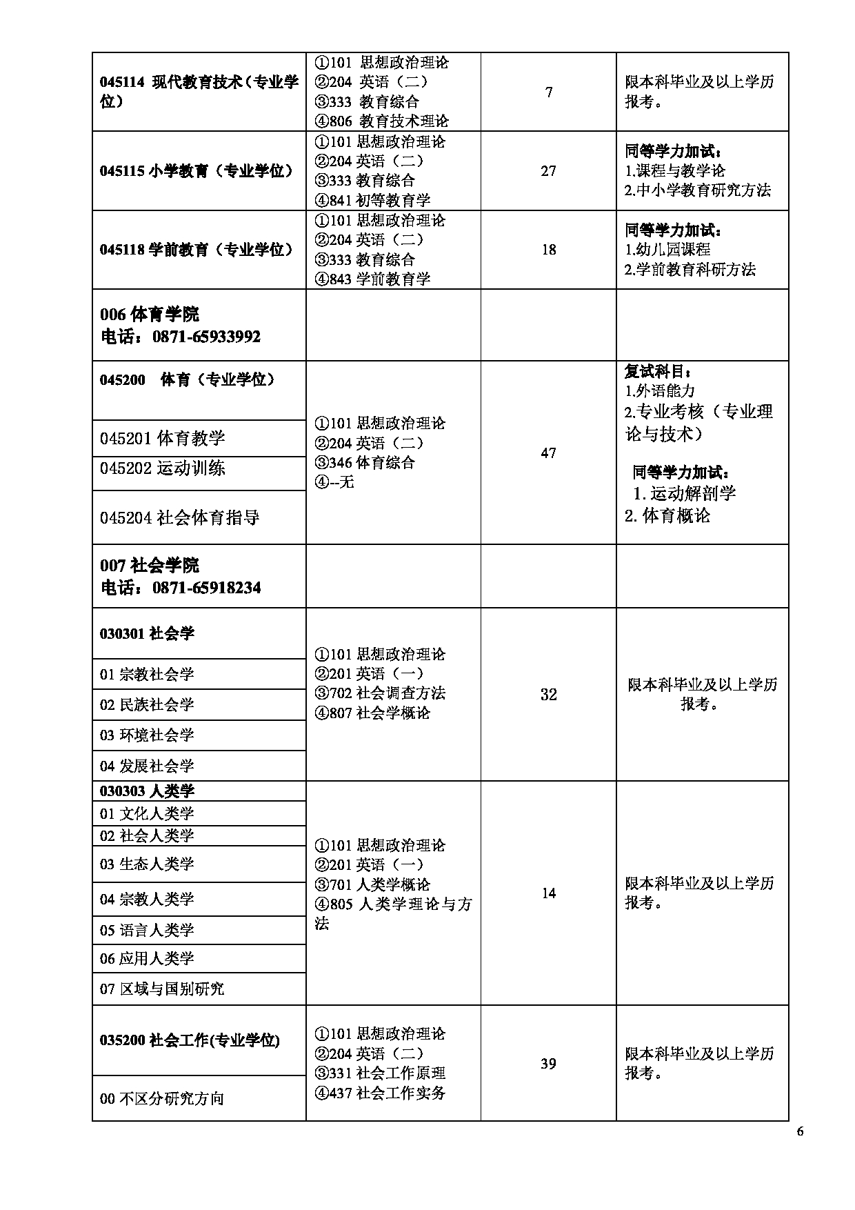云南民族大学 2023 年硕士研究生招生专业目录第6页