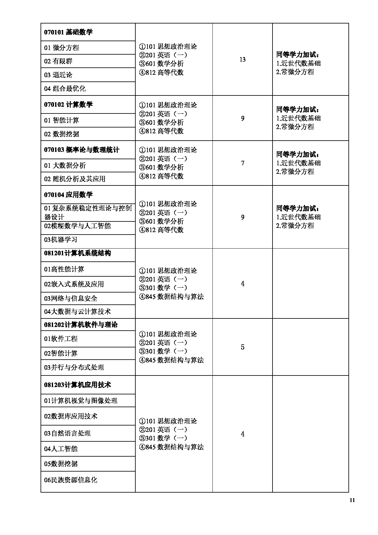 云南民族大学 2023 年硕士研究生招生专业目录第11页