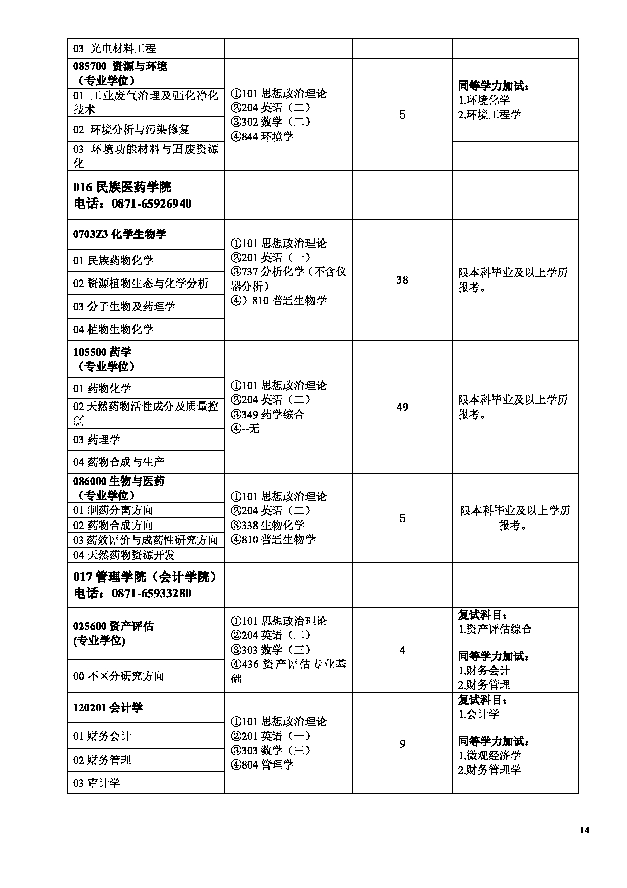 云南民族大学 2023 年硕士研究生招生专业目录第14页