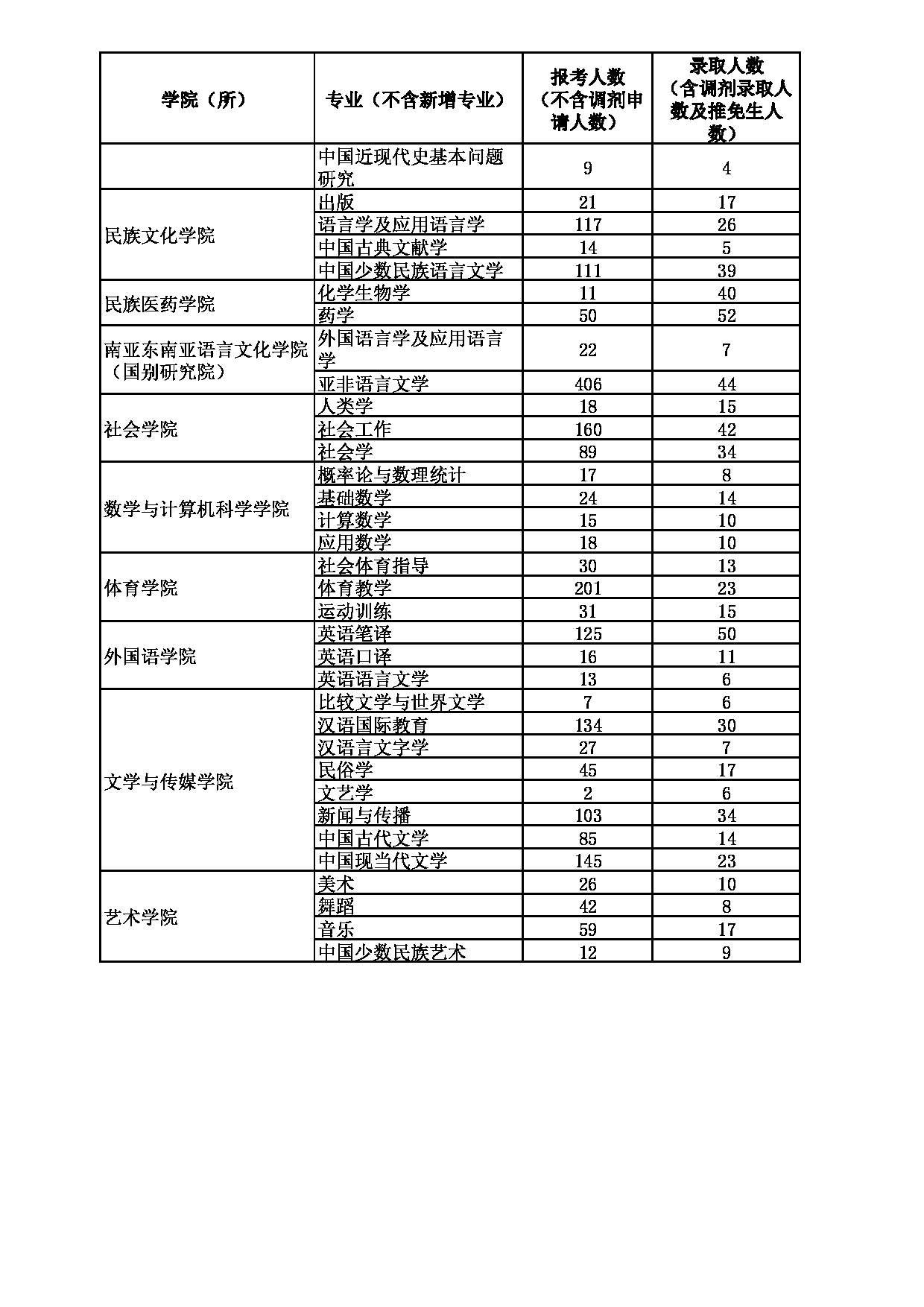 云南民族大学2022年硕士研究生报名录取情况统计表第2页