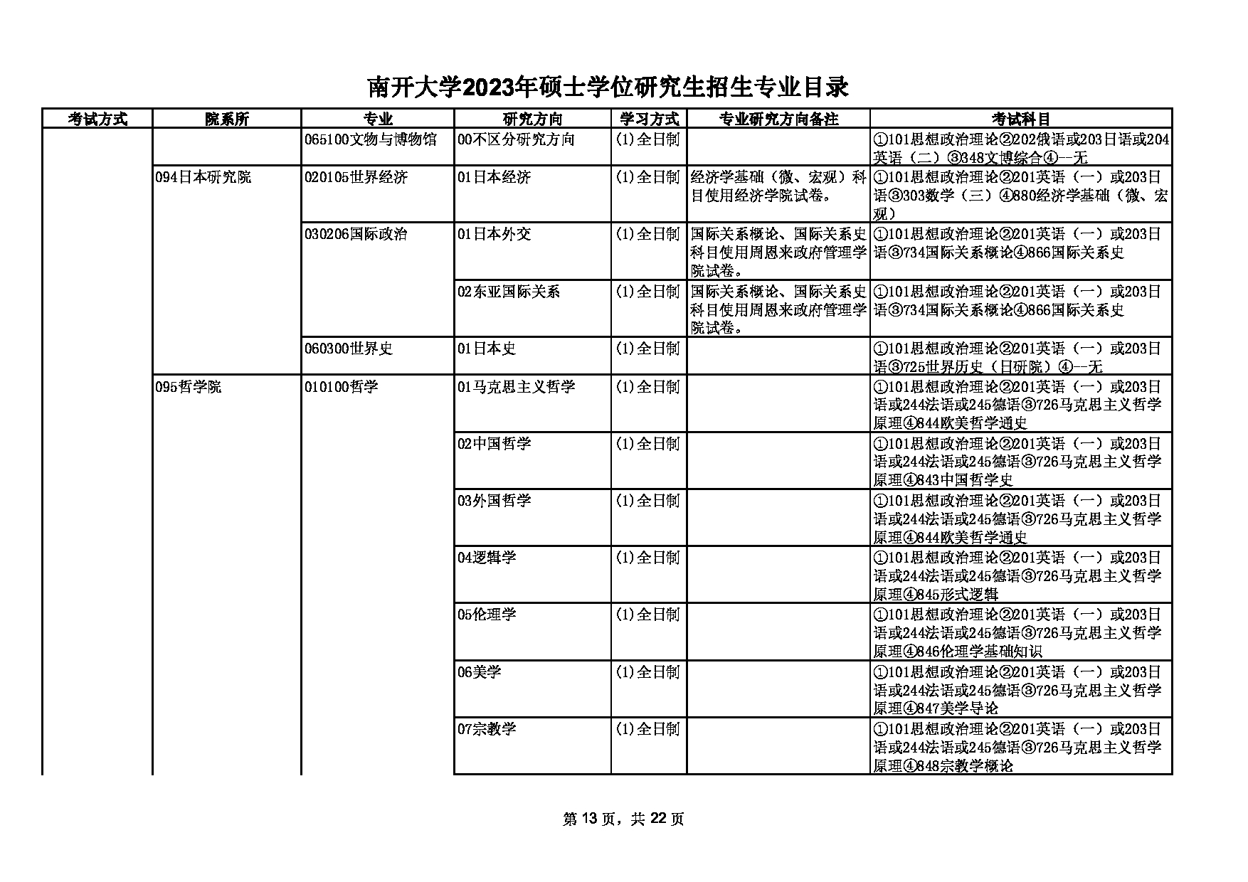 2023招生目录:南开大学2023年硕士学位研究生招生专业目录第13页 2023招生目录:南开大学2023年硕士学位研究生招生专业目录第13页