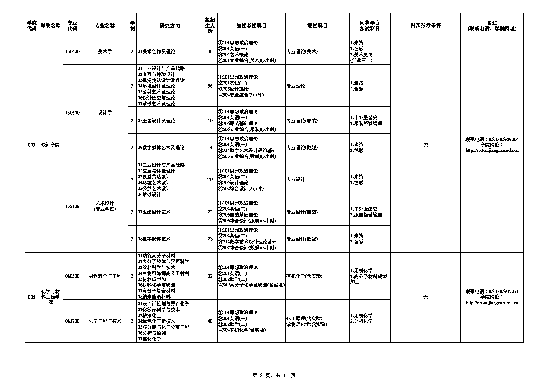 2023招生目录：江南大学2023年硕士研究生招生专业目录（全日制）第2页