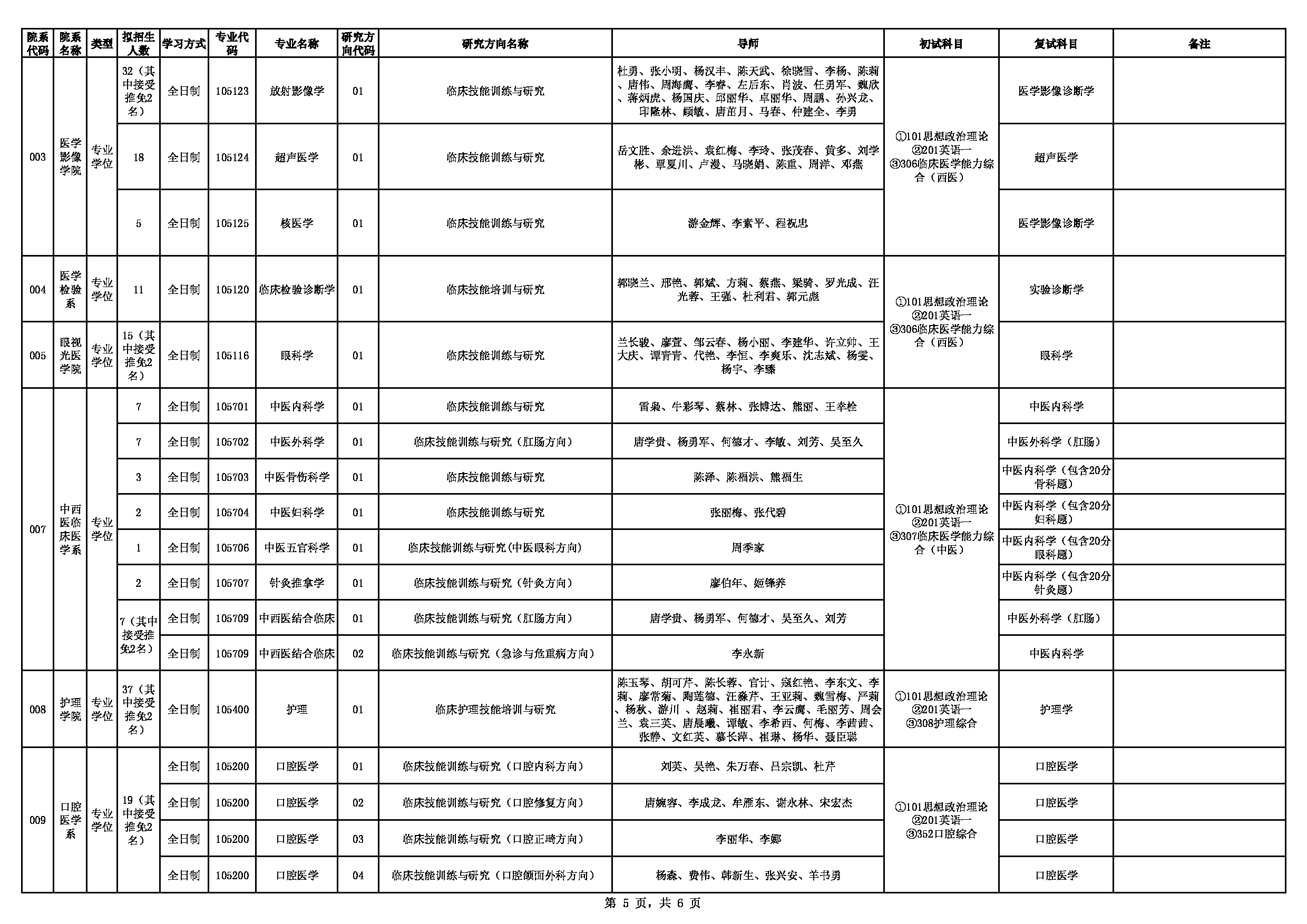 2023招生目录：川北医学院2023年招生专业目录（专业学位）第5页