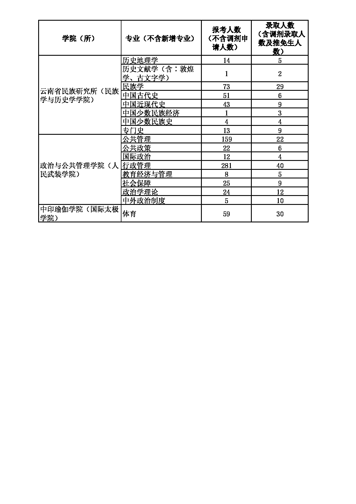 云南民族大学2022年硕士研究生报名录取情况统计表第3页