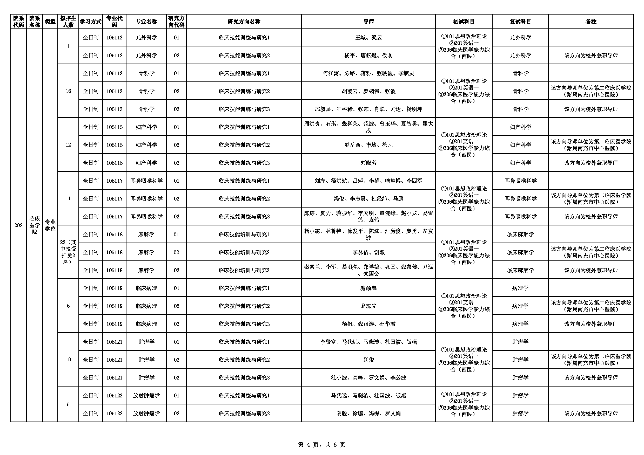 2023招生目录：川北医学院2023年招生专业目录（专业学位）第4页