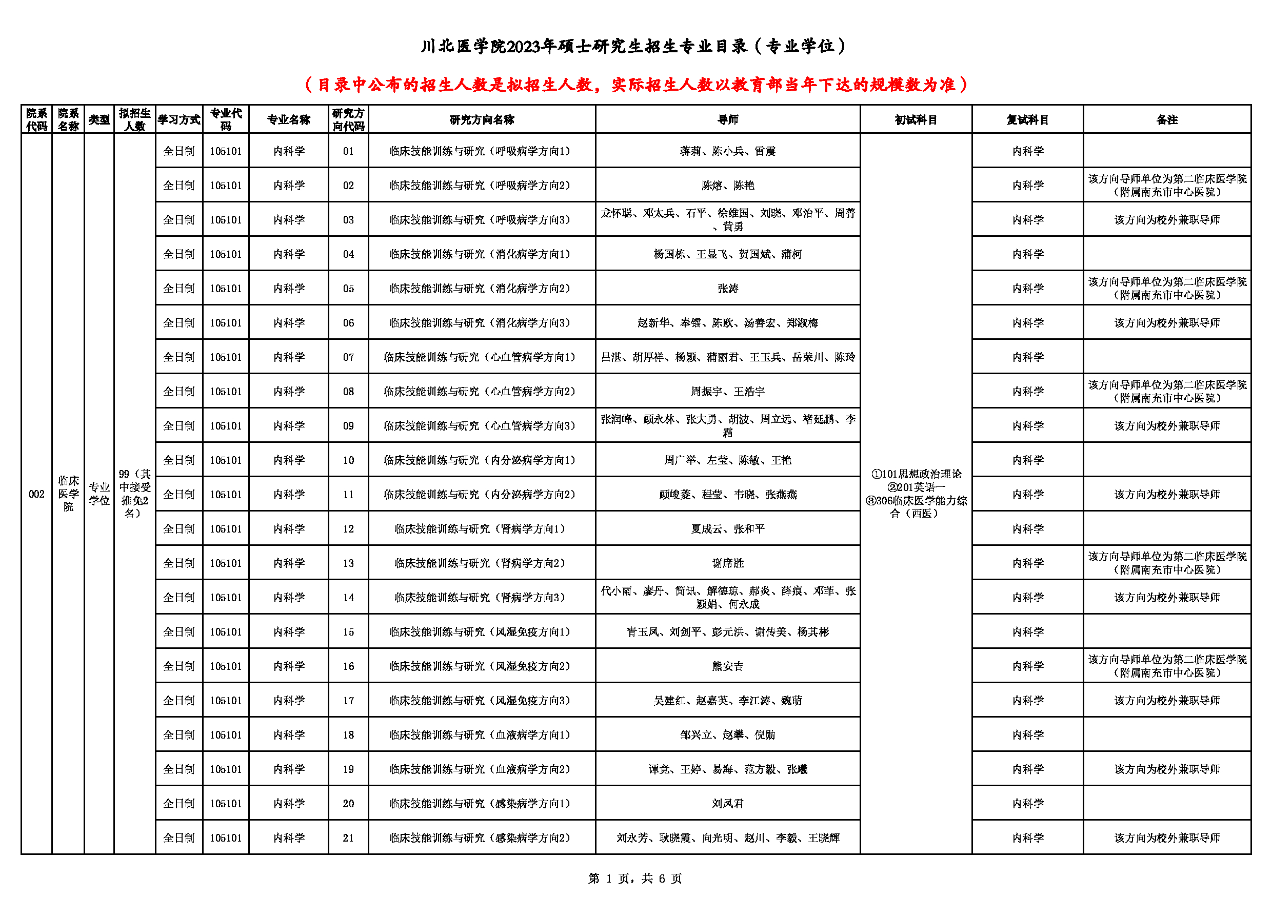 2023招生目录：川北医学院2023年招生专业目录（专业学位）第1页