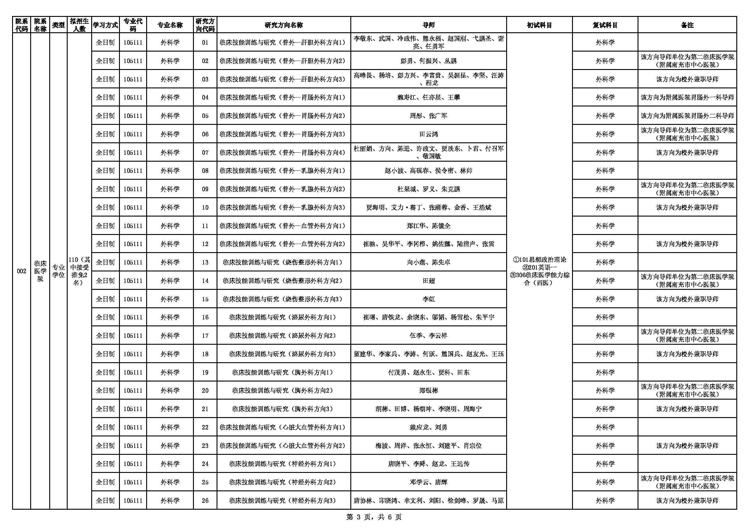 2023招生目录：川北医学院2023年招生专业目录（专业学位）第3页