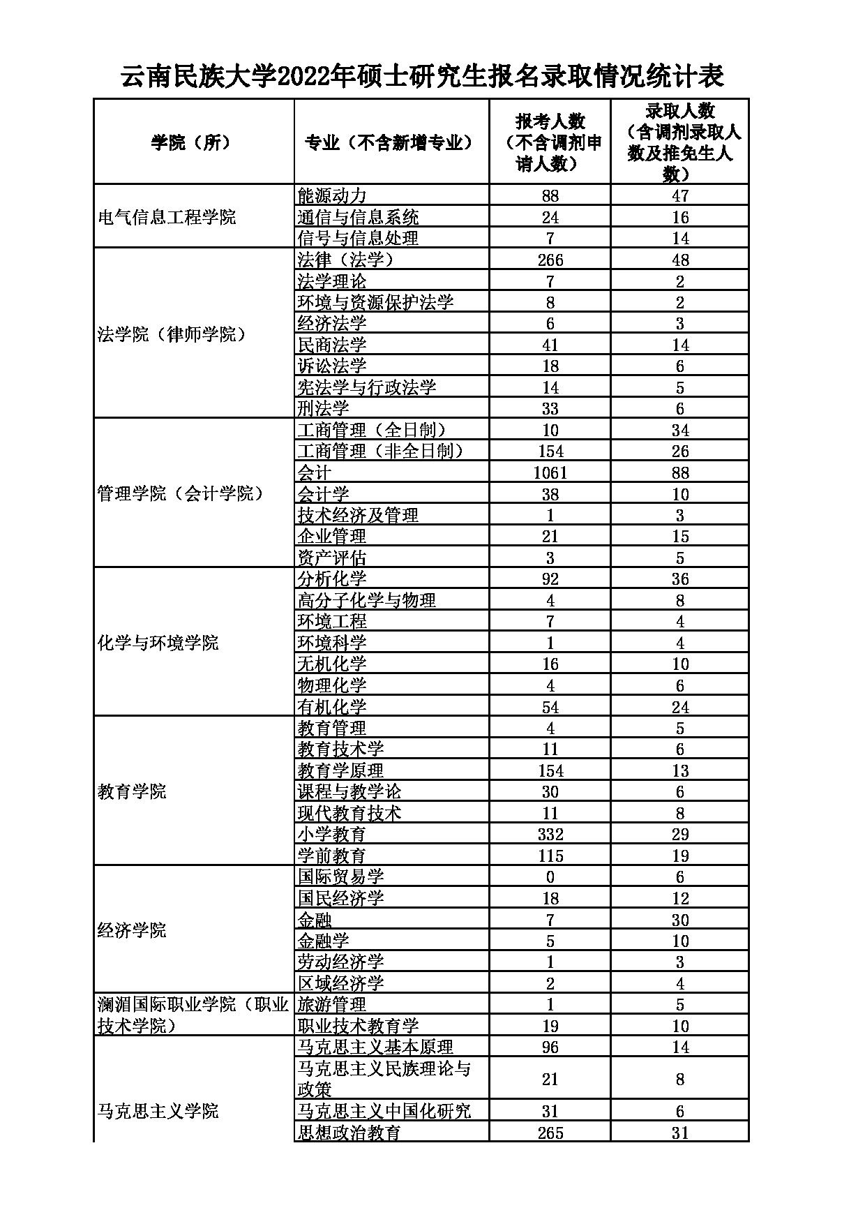 云南民族大学2022年硕士研究生报名录取情况统计表第1页